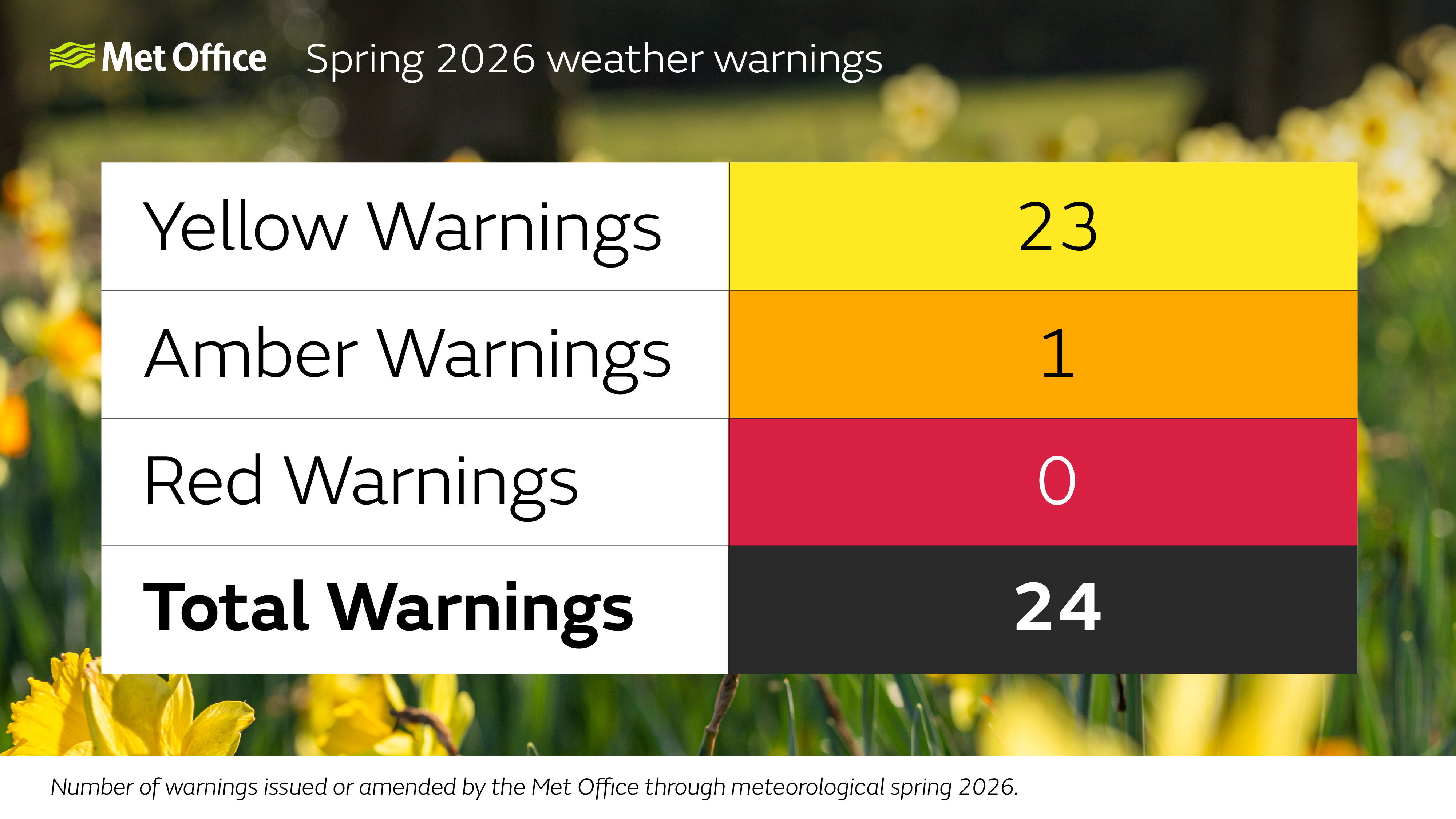 Spring 2026 weather warnings