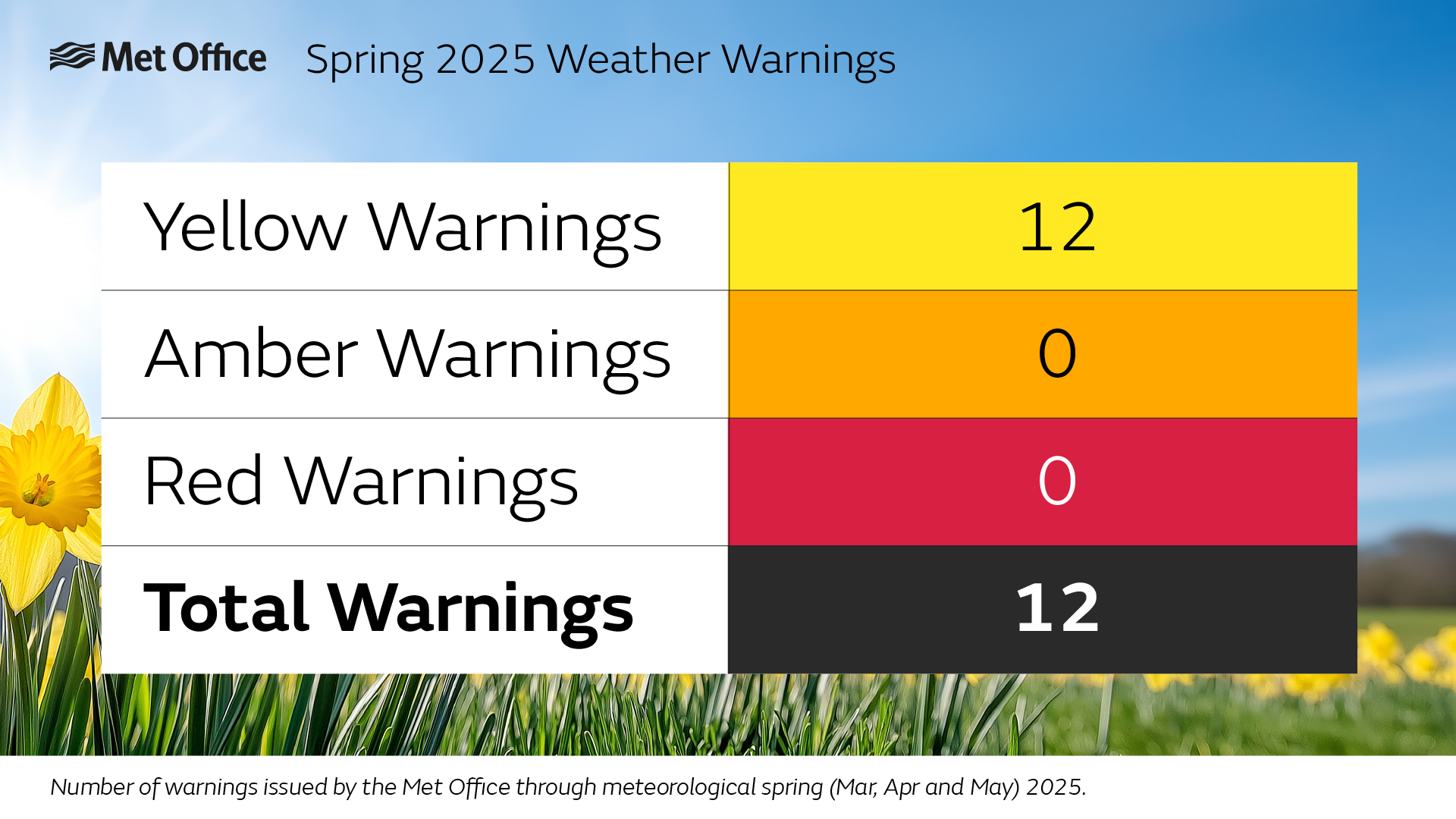 How Met Office forecasts supported the UK through a largely dry Spring ...