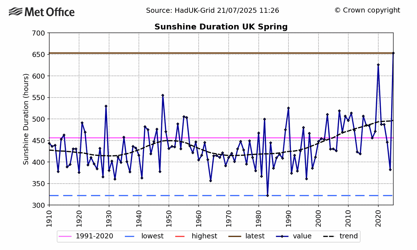 2025 is double-record breaker: UK’s warmest and sunniest year on record ...
