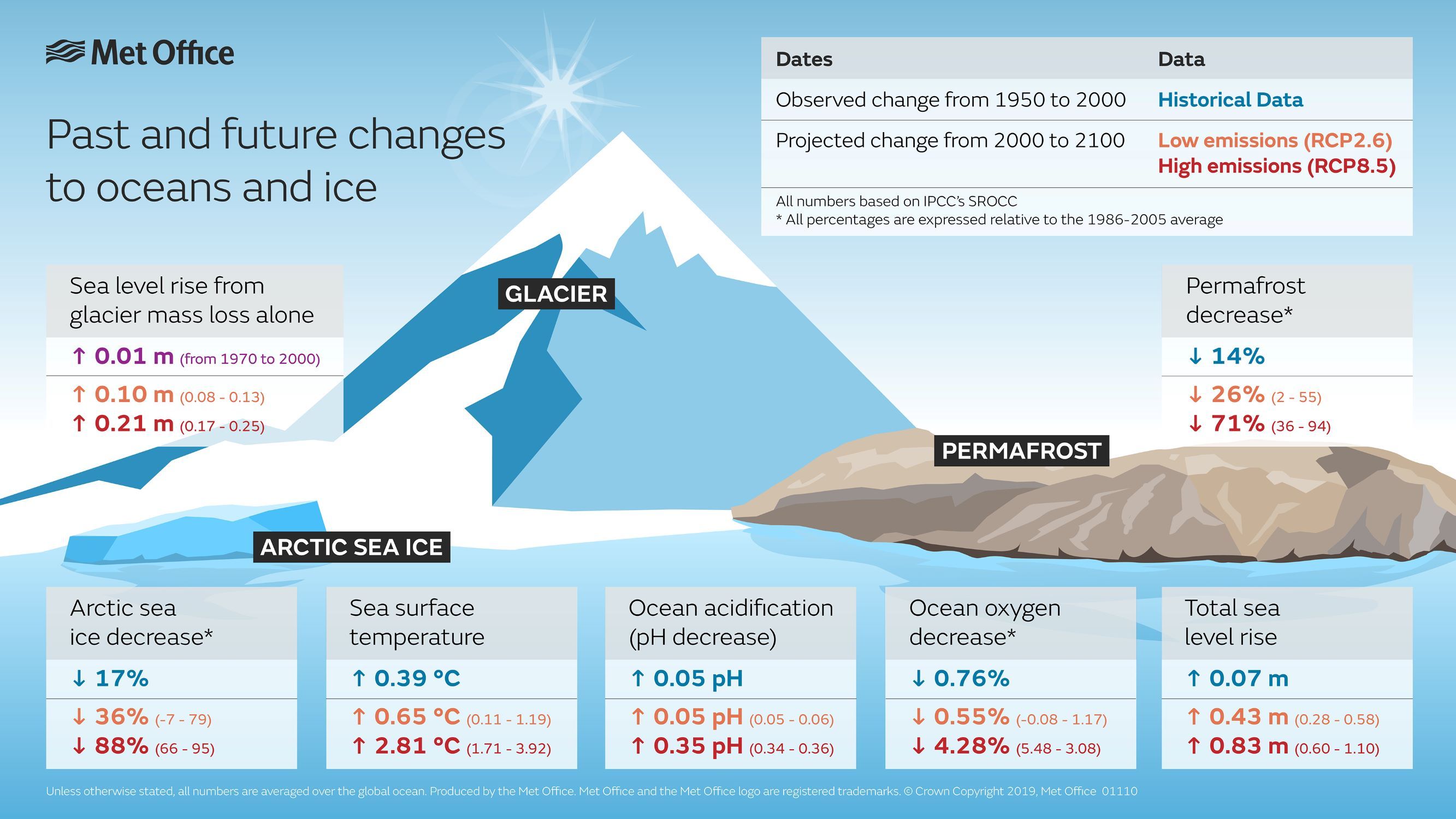 Infographic showing past and future changes to oceans and ice
