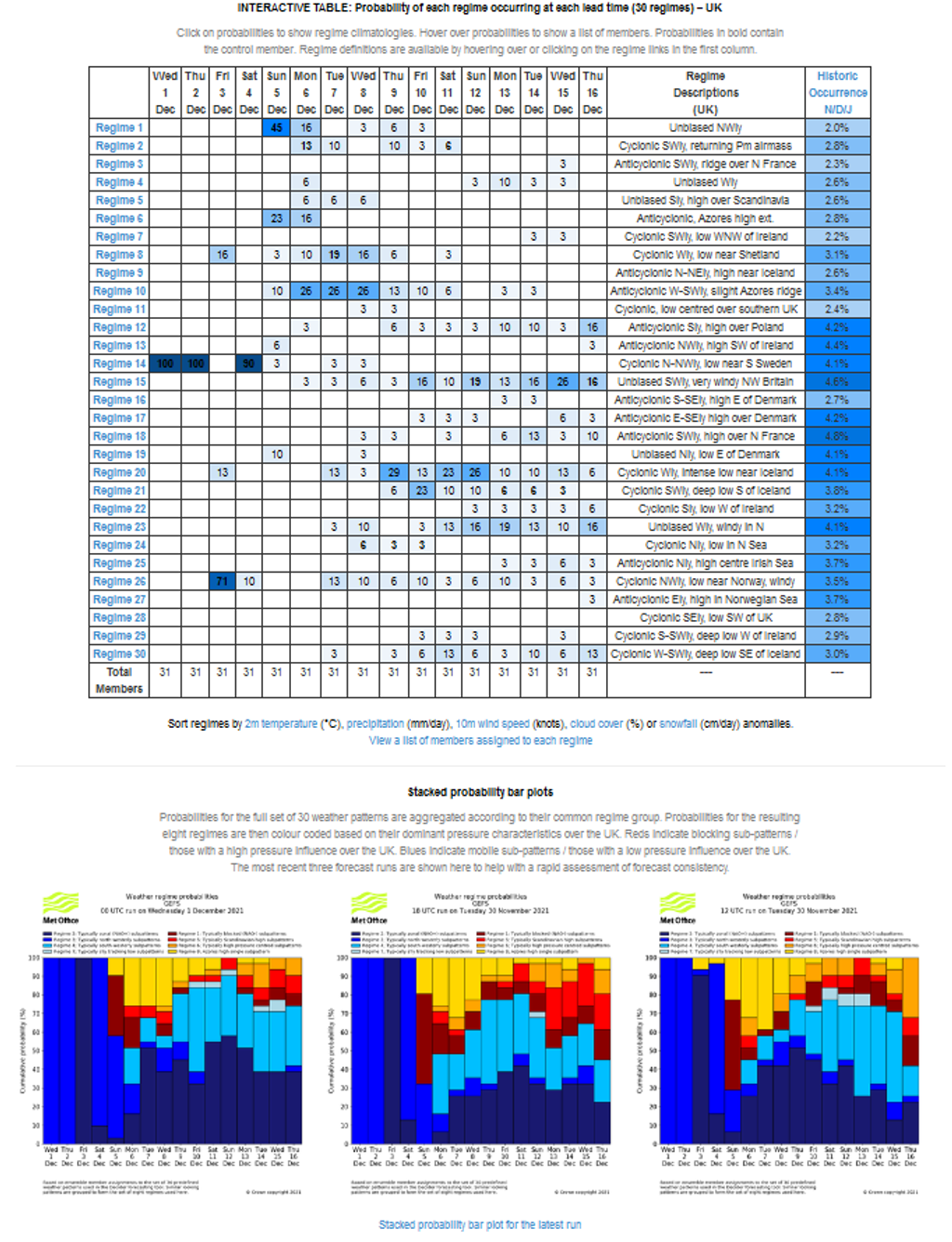 Weather Forecast Table Example Decider: our unique weather regime forecast tool - Met Office