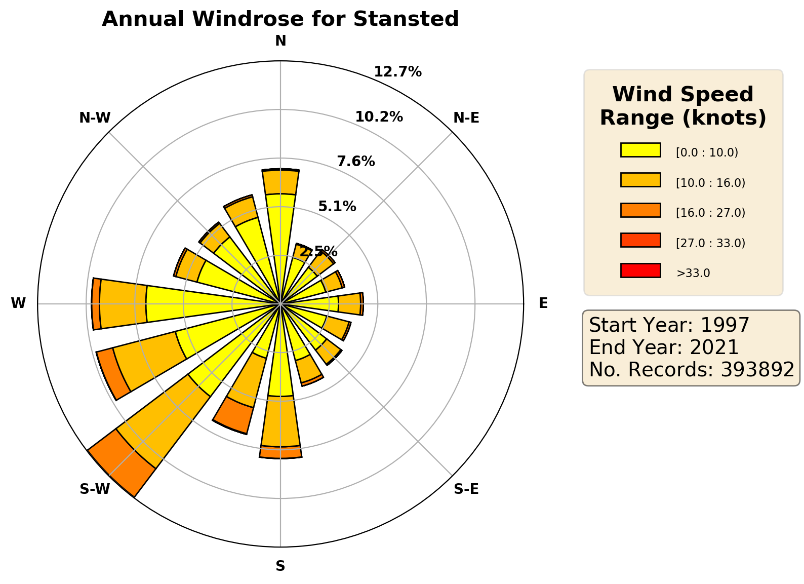 stansted_egss_wind