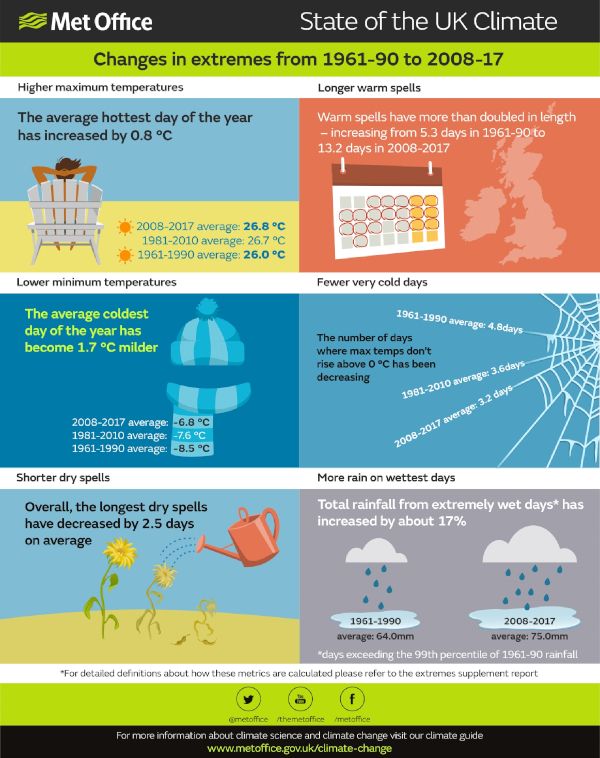state-of-uk-climate-6-hazards