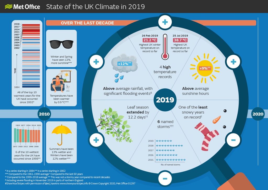 Increasing influence of climate change on UK climate - Met Office