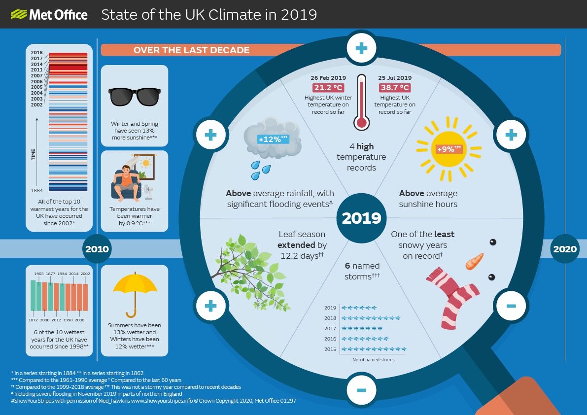 state_of_uk_climate_2019