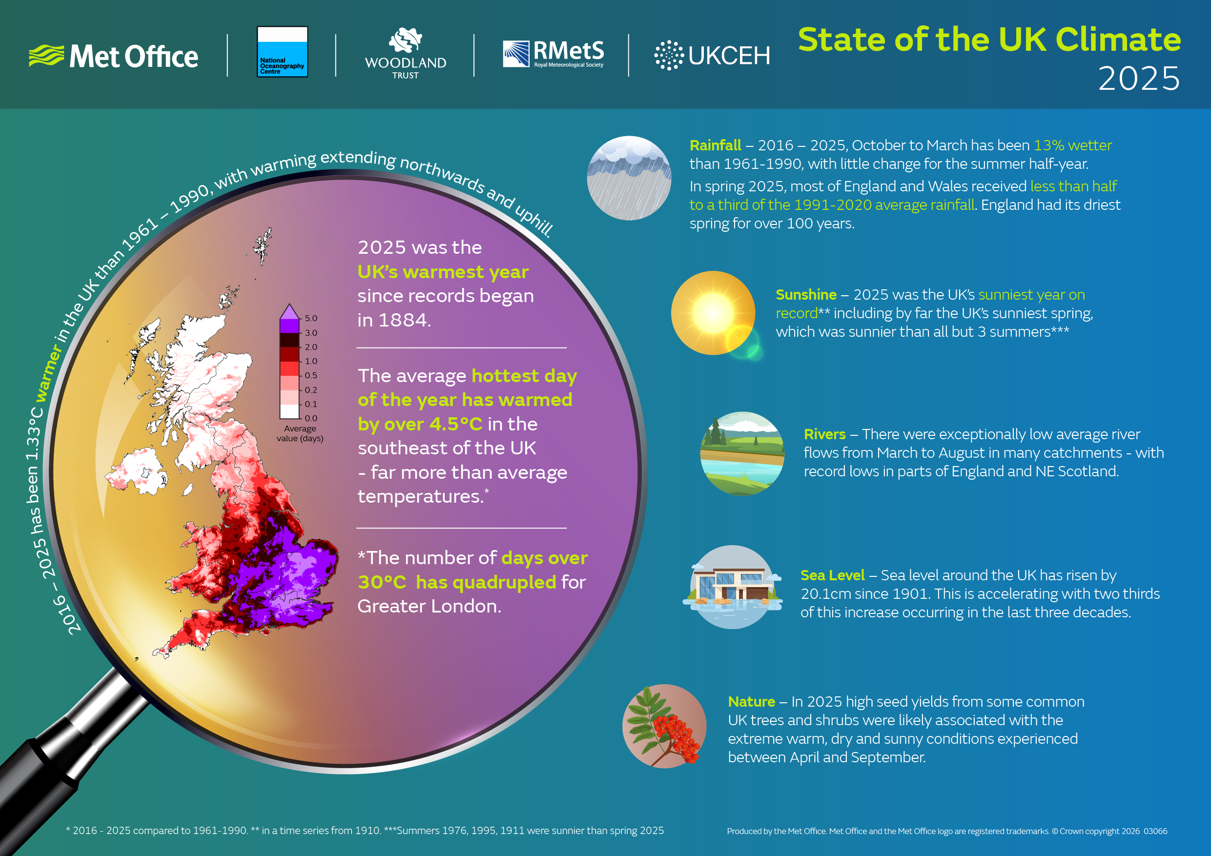 State of UK Climate 2025 infographic: UK’s warmest year on record, with rising temperatures, sunshine and sea levels.