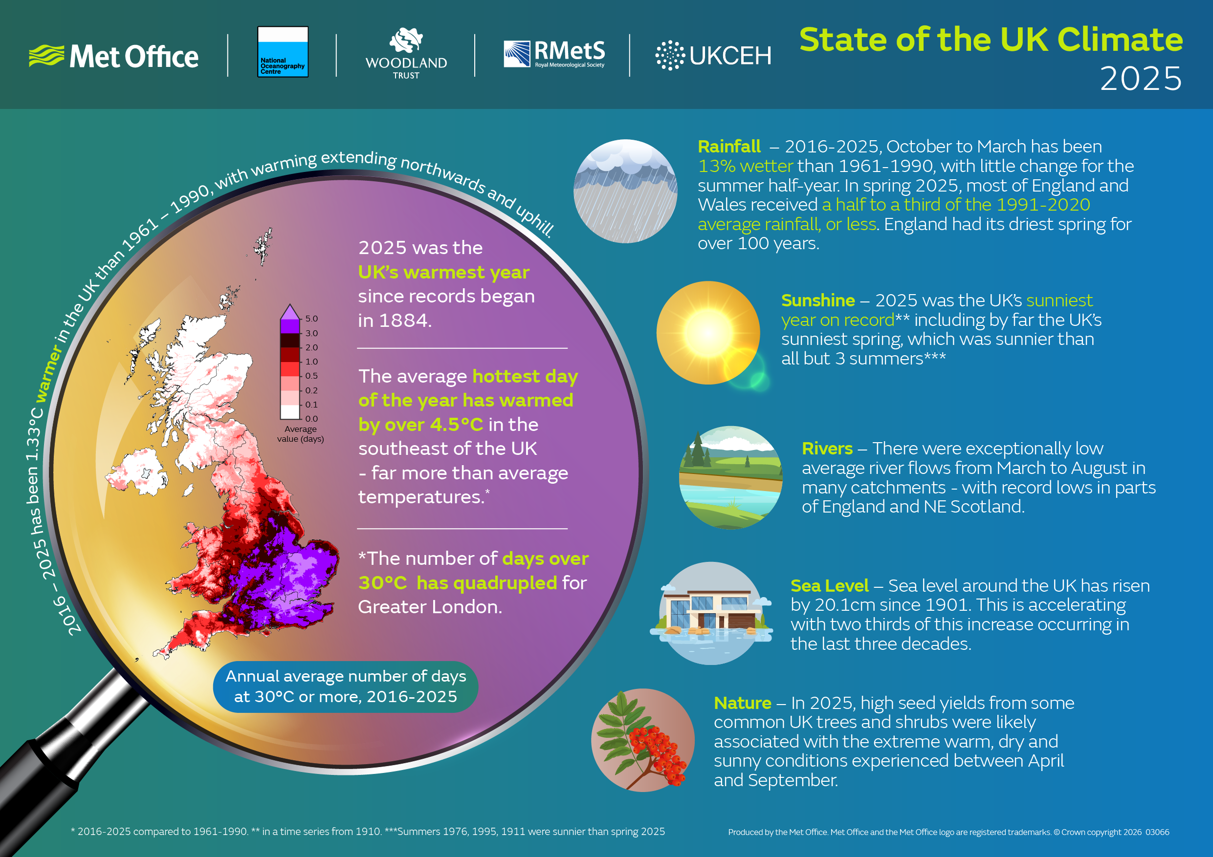 State of UK Climate 2025 infographic: UK’s warmest year on record, with rising temperatures, sunshine and sea levels.
