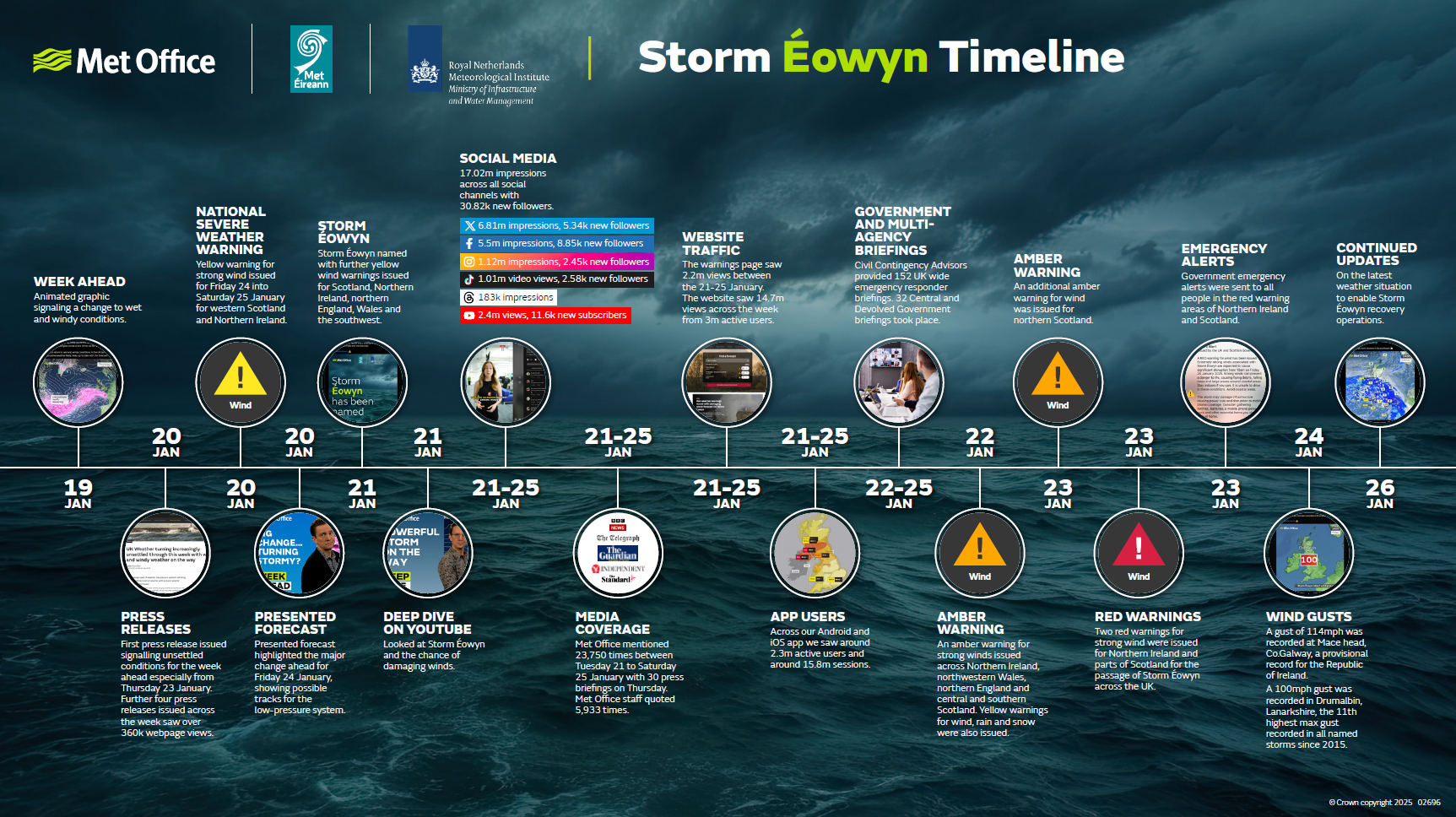 Date Text  19 January WEEK AHEAD Animated graphic signalling a change to wet and windy conditions.  20 January PRESS RELEASES First press release issued signalling unsettled conditions for the week ahead especially from Thursday 23 January. Further four press releases issued across the week saw over 360k webpage views.  20 January NATIONAL SEVERE WEATHER WARNING Yellow warning for strong wind issued for Friday 24 into Saturday 25 January for western Scotland and Northern Ireland.  20 January PRESENTED FORECAST Presented forecast highlighted the major change ahead for Friday 24 January, showing possible tracks for the low-pressure system.  21 January STORM ÉOWYN Storm Éowyn named with further yellow wind warnings issued for Scotland, Northern Ireland, northern England, Wales and the southwest.  21 January DEEP DIVE ON YOUTUBE Looked at Storm Éowyn and the chance of damaging winds.  21-25 January SOCIAL MEDIA 17.02m impressions across all social channels with 30.82k new followers. X – 6.81m impressions, 5.34k new followers Facebook - 5.5m impressions, 8.85k new followers Instagram – 1.12m impressions, 2.45k new followers TikTok - 1.01m video views, 2.58k new followers Threads – 183k impressions YouTube - 2.4m views, 11.6k new subscribers  21-25 January MEDIA COVERAGE Met Office mentioned 23,750 times between Tuesday 21 to Saturday 25 January with 30 press briefings on Thursday. Met Office staff quoted 5,933 times.  21-25 January WEBSITE TRAFFIC The warnings page saw 2.2m views between the 21-25 January. The website saw 14.7m views across the week from 3m active users.  21-25 January APP USERS Across our Android and iOS app we saw around 2.3m active users and around 15.8m sessions.  21-25 January GOVERNMENT AND MULTIAGENCY BRIEFINGS Civil Contingency Advisors provided 152 UK wide emergency responder briefings. 32 Central and Devolved Government briefings took place.  22 January AMBER WARNING An amber warning for strong winds issued across Northern Ireland, northwestern Wales, northern England and central and southern Scotland. Yellow warnings for wind, rain and snow were also issued.  23 January AMBER WARNING  An additional amber warning for wind was issued for northern Scotland.  23 January RED WARNINGS Two red warnings for strong wind were issued for Northern Ireland and parts of Scotland for the passage of Storm Éowyn across the UK.  23 January EMERGENCY ALERTS Government emergency alerts were sent to all people in the red warning areas of Northern Ireland and Scotland.  24 January WIND GUSTS A gust of 114mph was recorded at Mace head, Co.Galway, a provisional record for the Republic of Ireland. A 100mph gust was recorded in Drumalbin, Lanarkshire, the 11th highest max gust recorded in all named storms since 2015.  26 January CONTINUEDUPDATES On the latest weather situation to enable Storm Éowyn recovery operations.