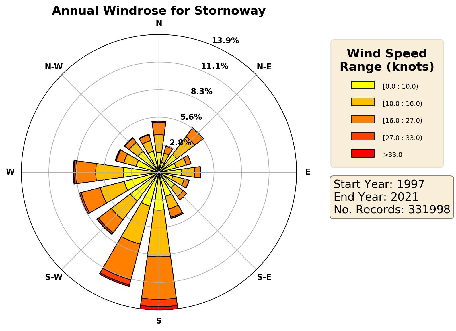 stornoway_egpo_wind