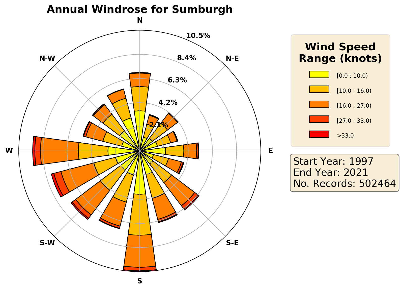 sumburgh_egpb_wind