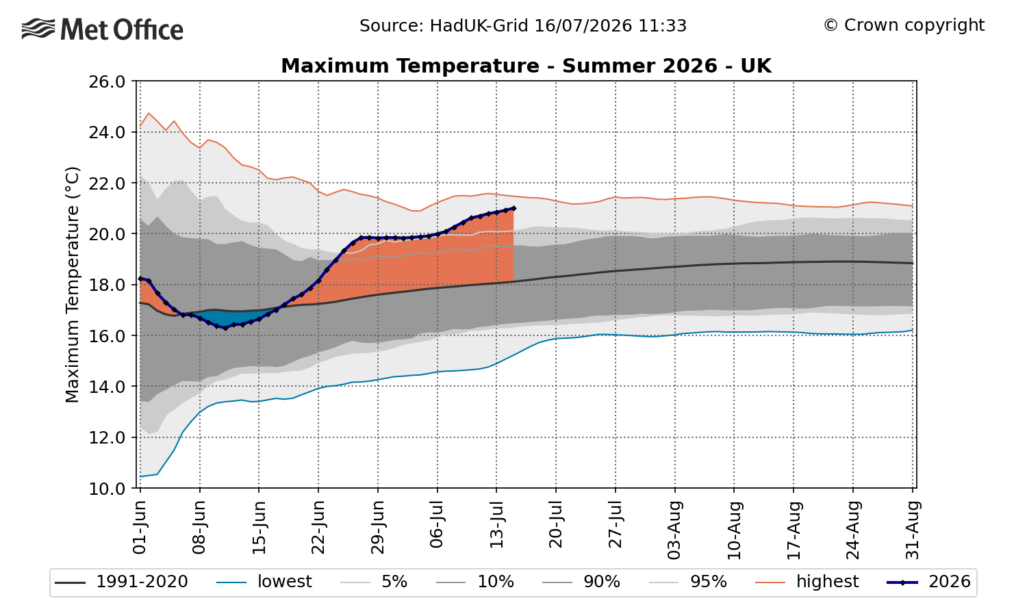 This graph shows cumulative figures rather than day-to-day averages for max temperature