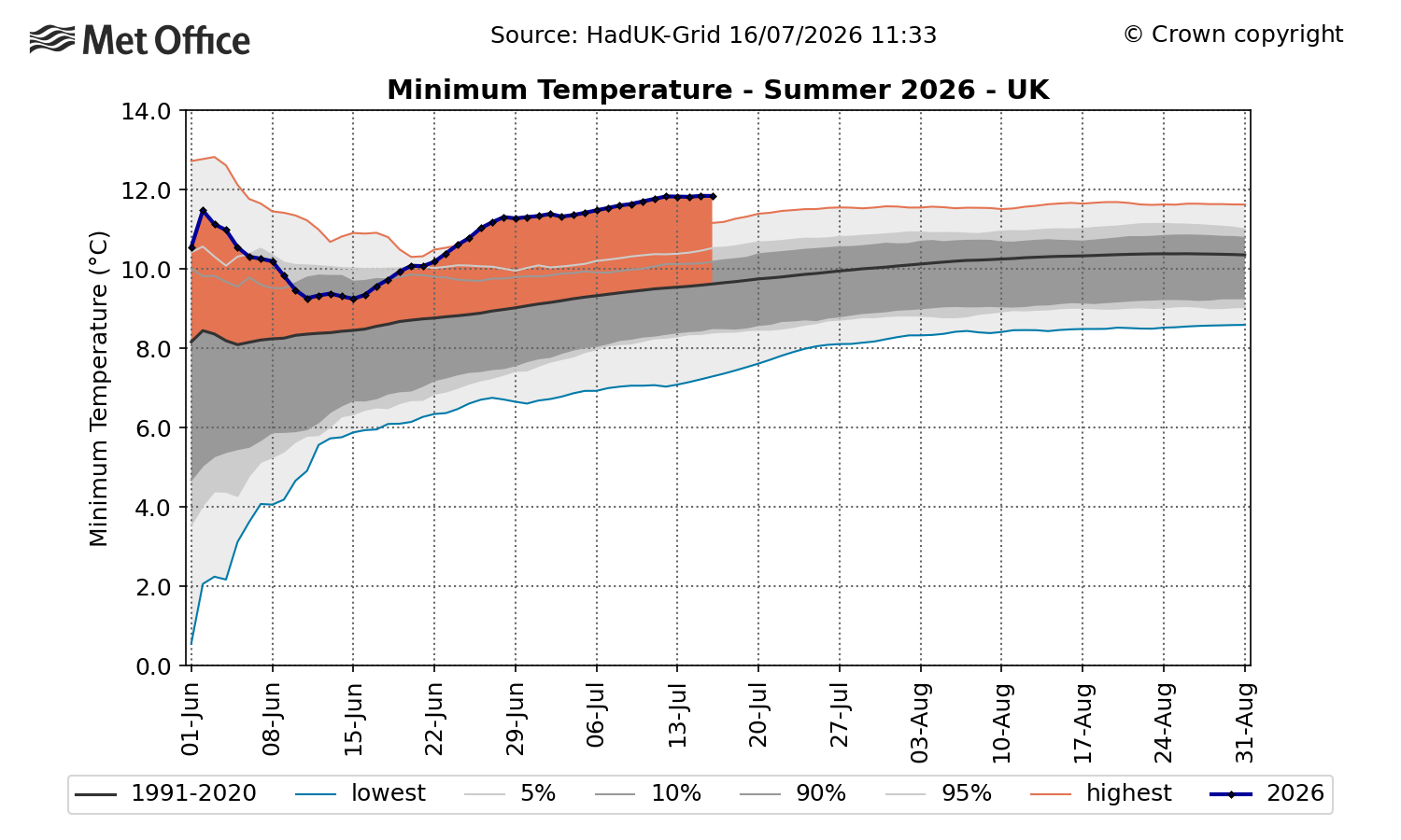 This graph shows cumulative figures rather than day-to-day averages for minuimum temps