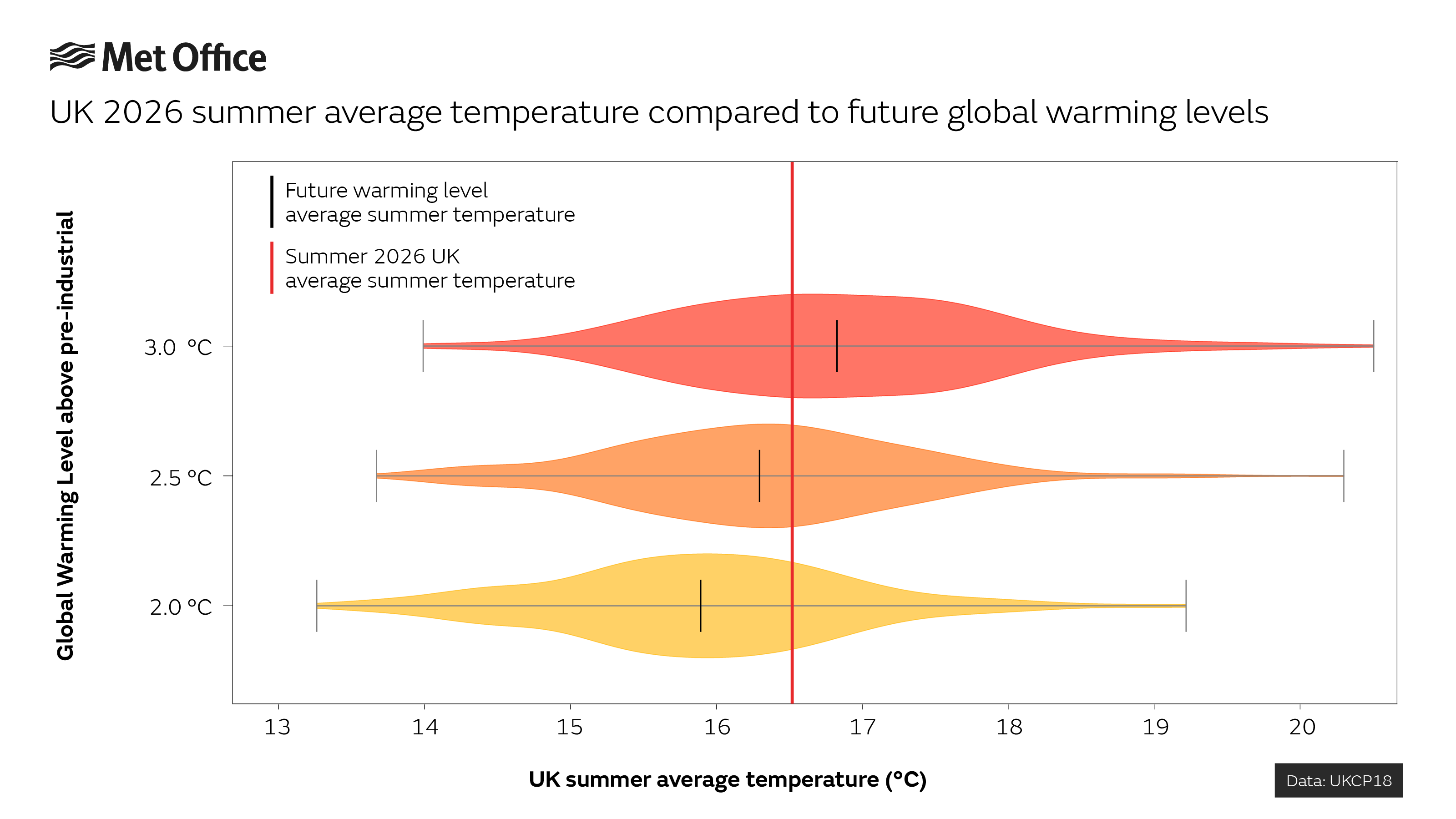 Graphic showing how the summer of 2026 would be around average in a 2.5C - 3.0C warmer world. 