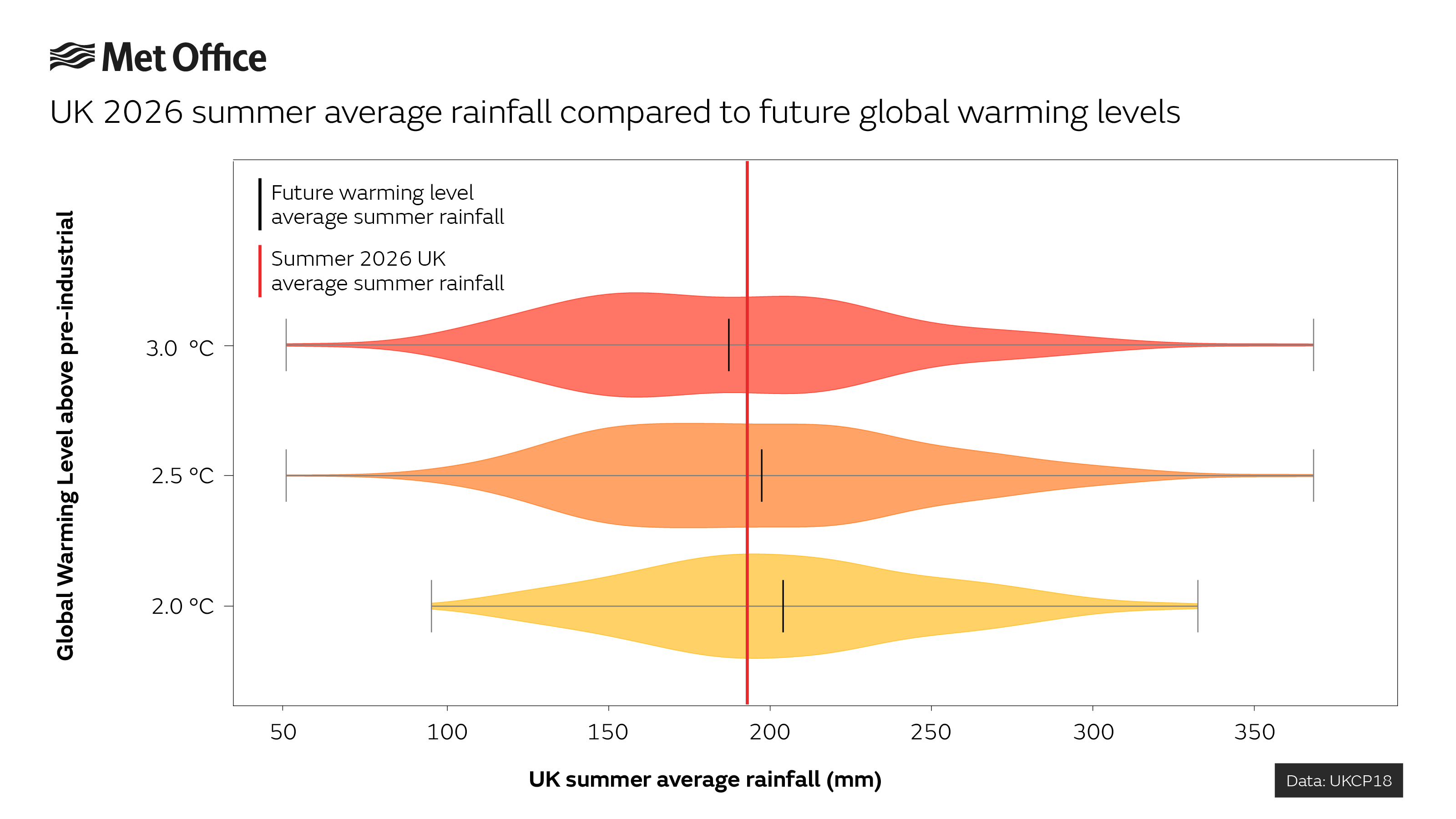 Graphic showing how the rainfall summer of 2026 would be around average in a 3.0C warmer world. 