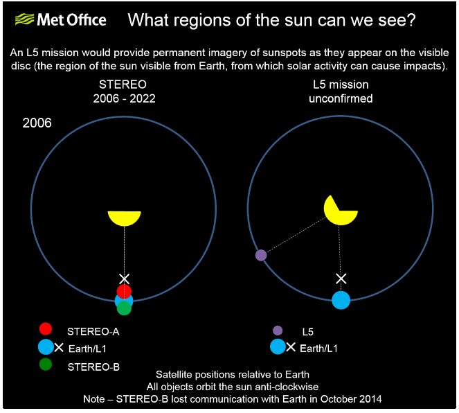 What regions of the sun can we see currently, and with the addition of a satellite at the L5 point