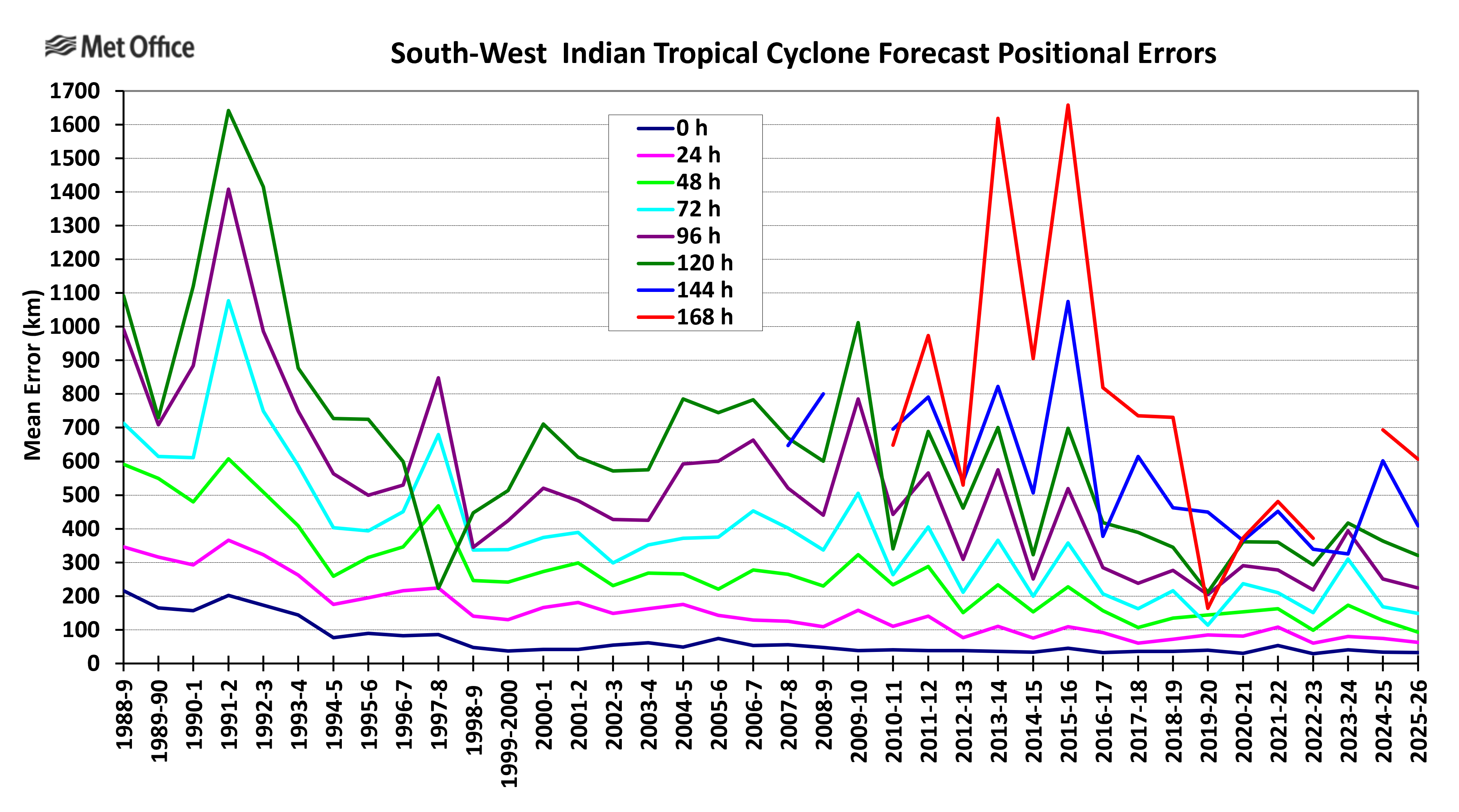 SW Indian Direct Positional Error
