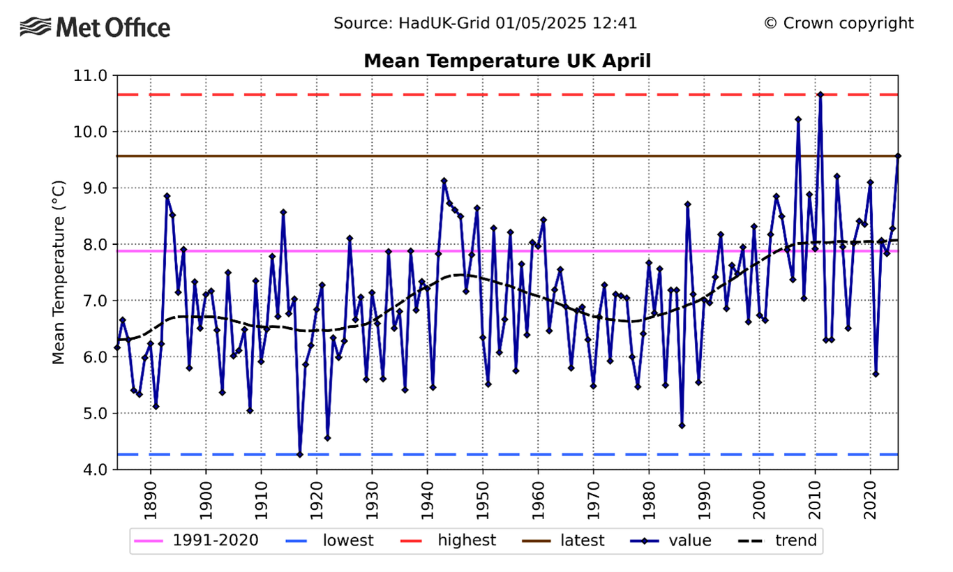 Sunniest April on record for the UK - Met Office