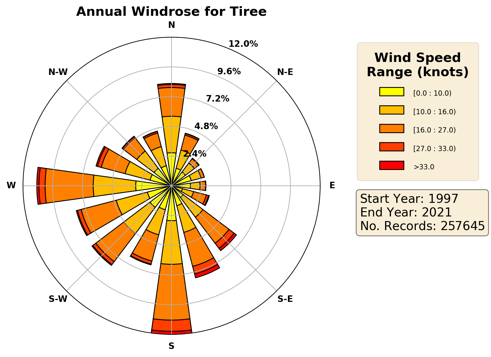 tiree_egpu_wind