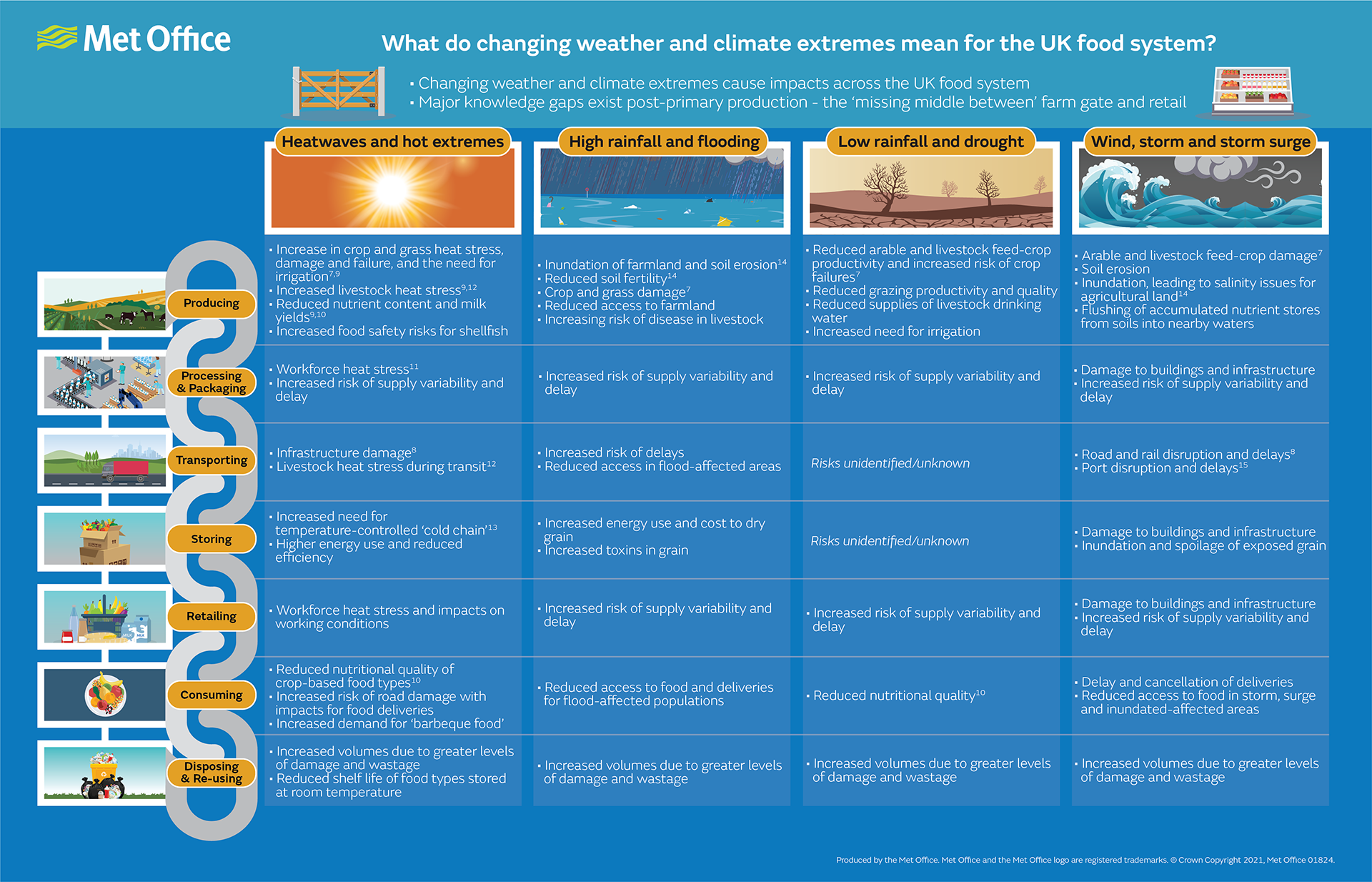 What do changing weather and climate extremes mean for the UK food system? - Infographic
