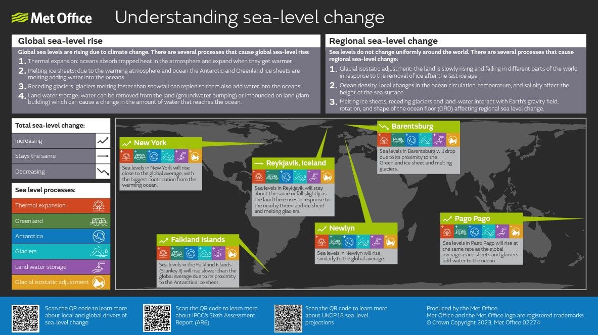 Infographic - understanding sea-level change