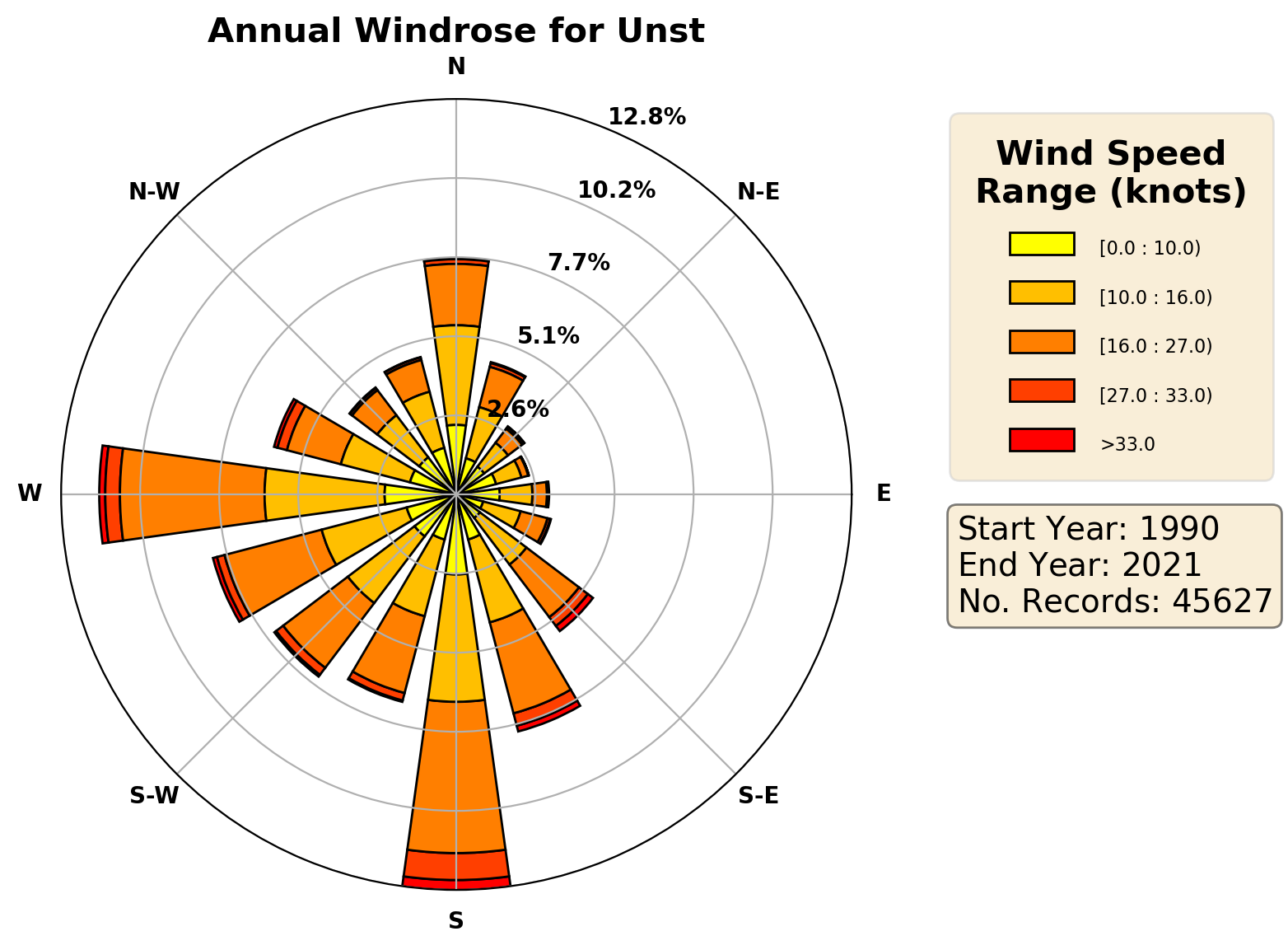 unst_egpw_wind