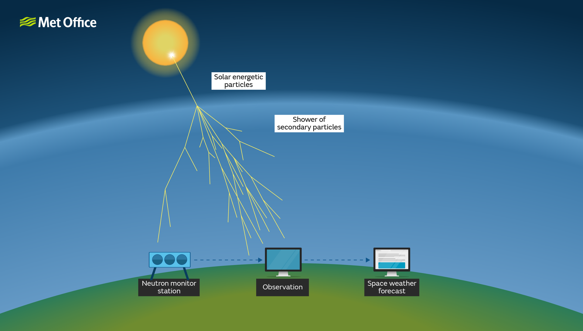 Advancing the monitoring of space weather events - Met Office