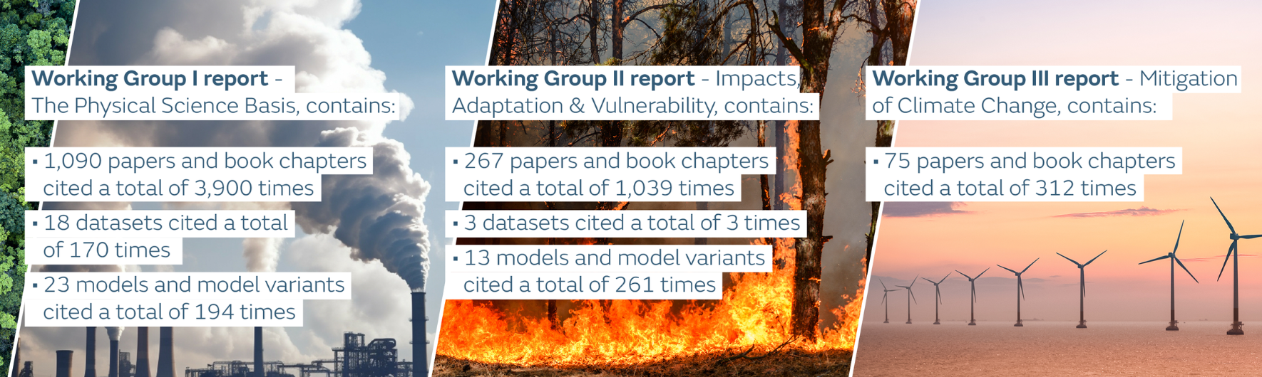 Working Group I report - The Physical Science Basis, contains: - 1,090 papers and book chapters cited a total of 3,900 times - 18 datasets cited a total of 170 times - 23 models and model variants cited a total of 194 times  Working Group II report - Impacts Adaptation & Vulnerability, contains: - 267 papers and book chapters cited a total 1,039 times - 3 datasets cited a total of 3 times - 13 models and model variants cited a total of 261 times  Working Group III report - Mitigation of Climate Change, contains: - 75 papers and book chapters cited a total of 312 times.