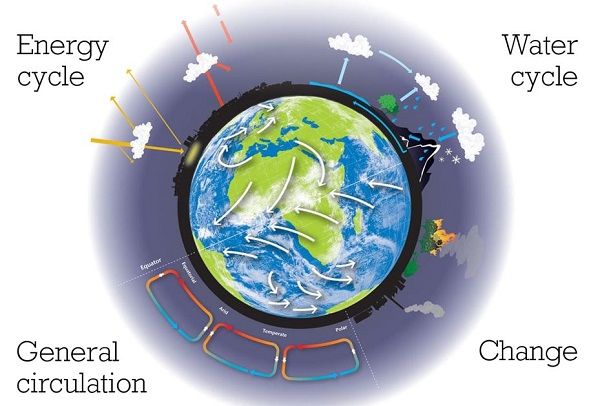 Visualisation showing the earth, the energy cycle, the water cycle and general circulation