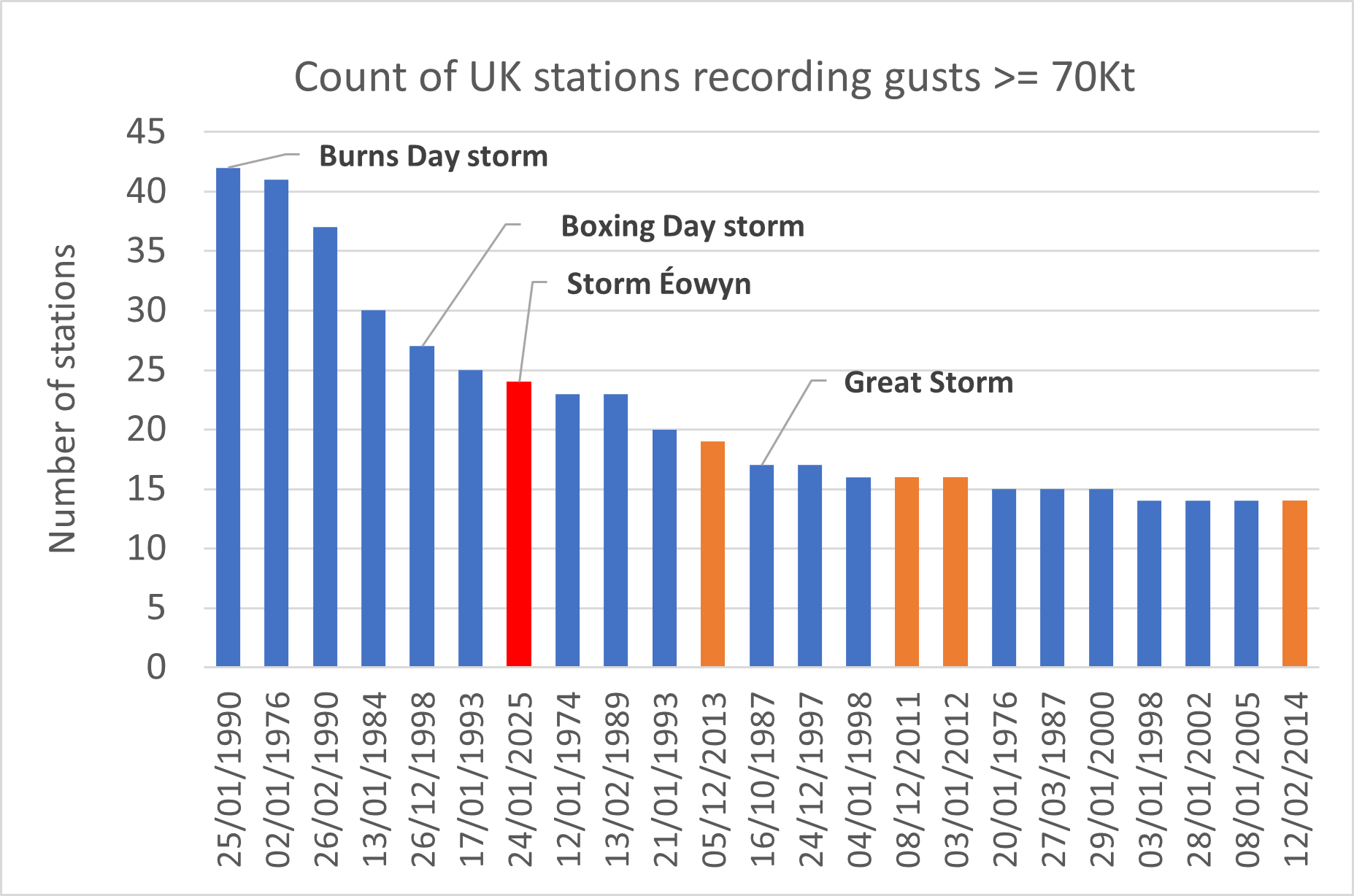 The chart below counts the number of stations in the UK by day with a maximum gust >= 70Kt (81mph) in observational records from the early 1970s.