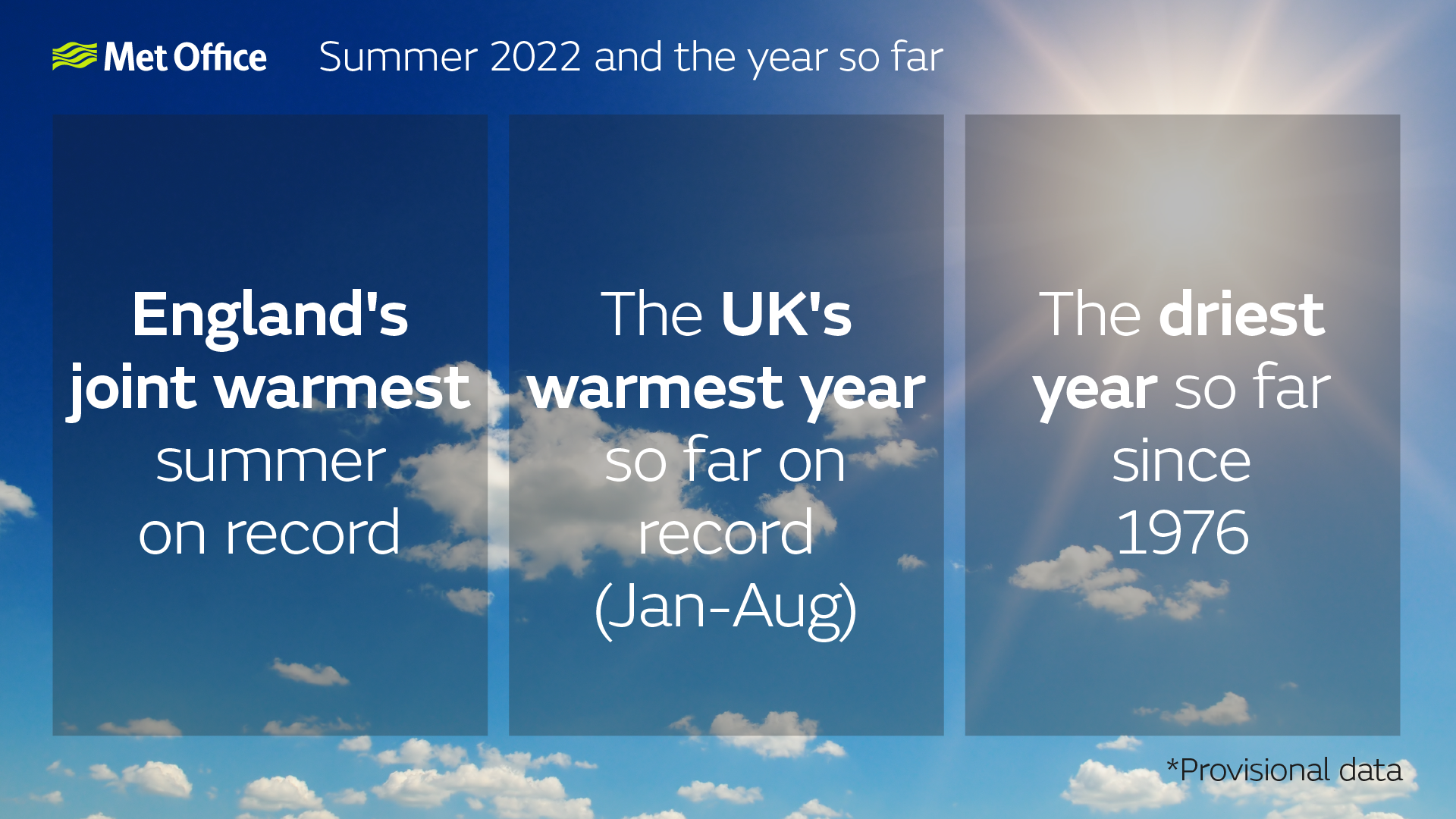 England's joint warmest summer on record, UKs warmest year so far, UK's driest years so far since 1976
