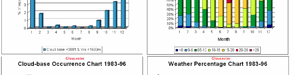 Screenshots of 1983-96 climate charts - Reported Occurrences of LVPs; Cloud-base Occurrences; Temperatures; and Weather Percentage.