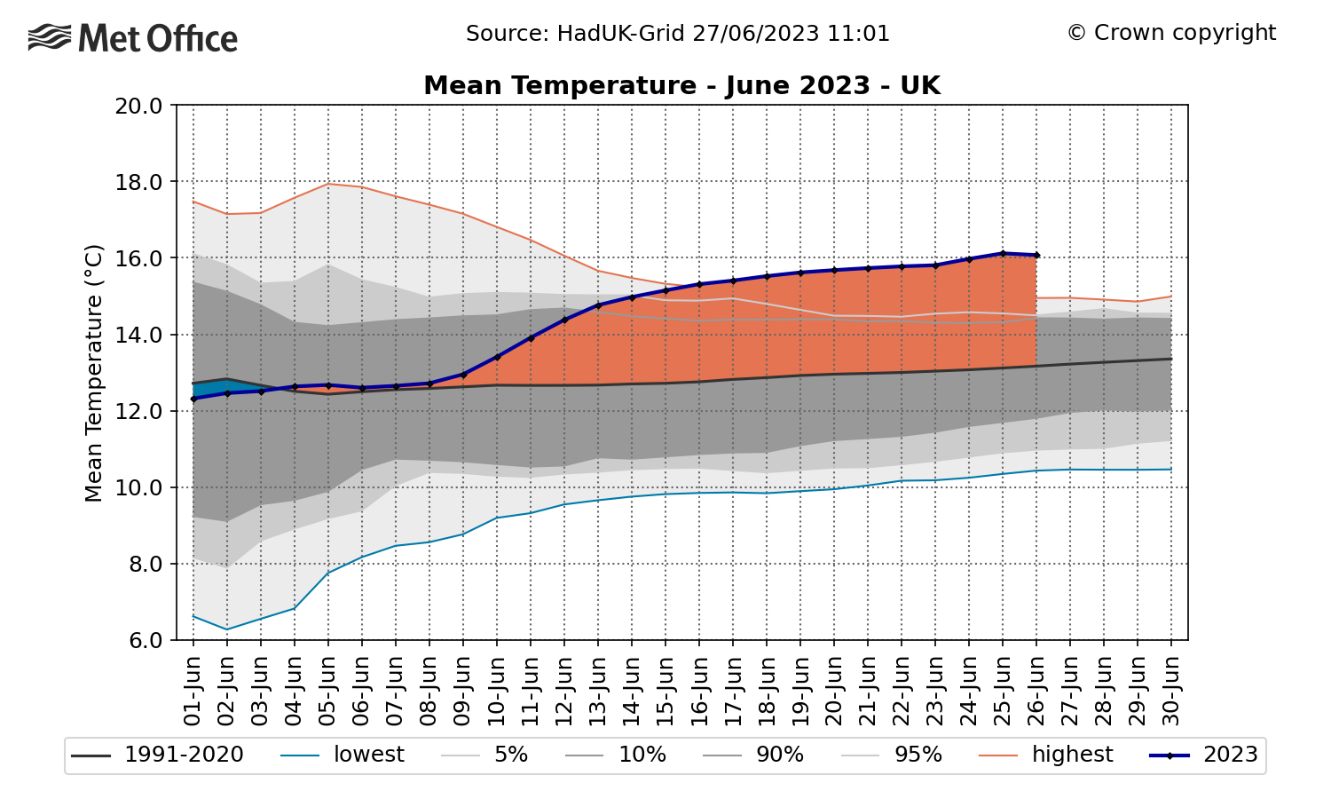 A graph showing the accumulated average temperature in June 2023 compared to average. The graph shows well above average temperatures becoming established in the middle of the month and being above the previous record on 26 June.