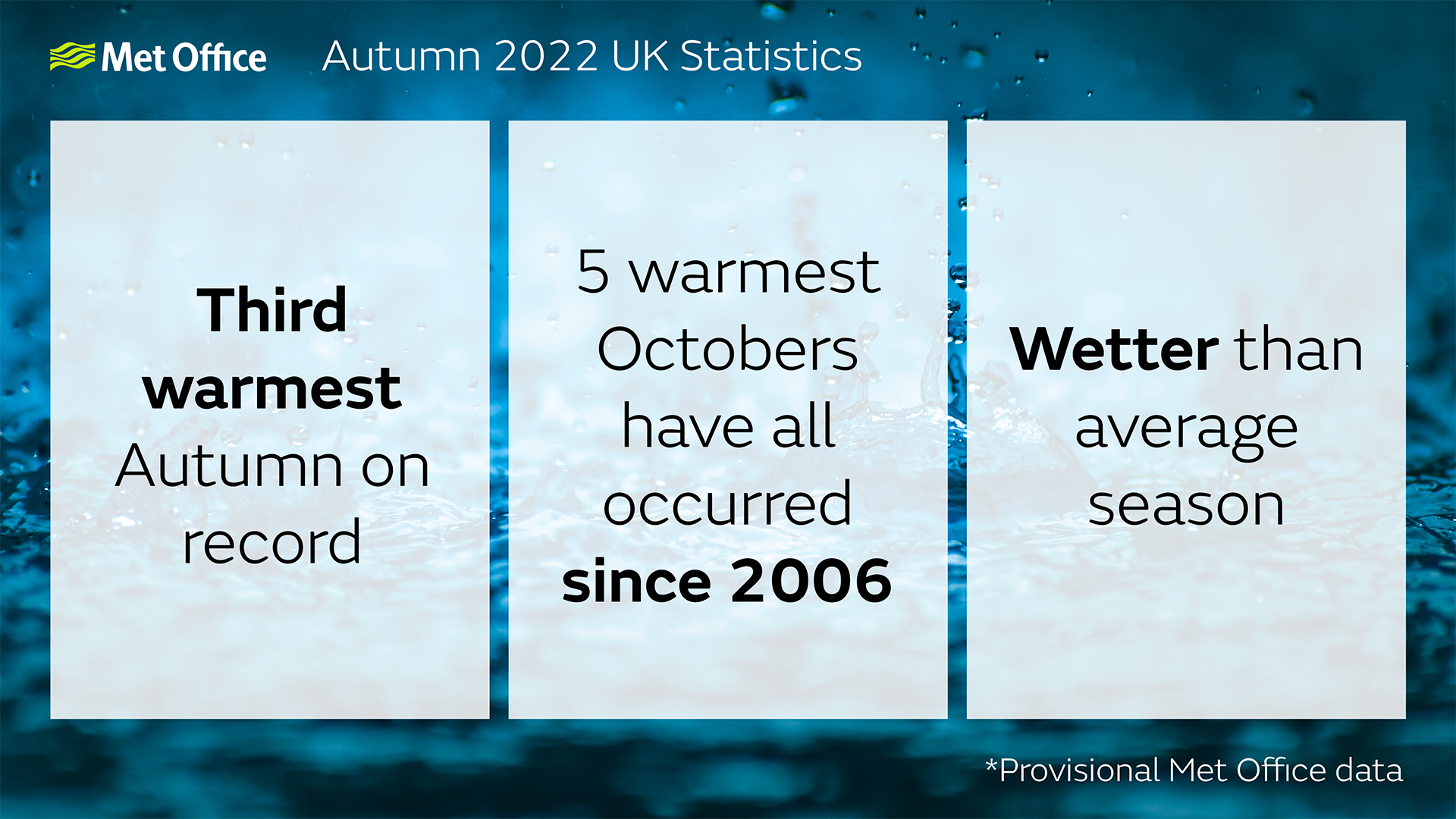 Autumn 2022 UK Statistics - Third warmest Autumn on record. 5 Warmest Octobers have all occurred since 2006. Wetter than average season.
