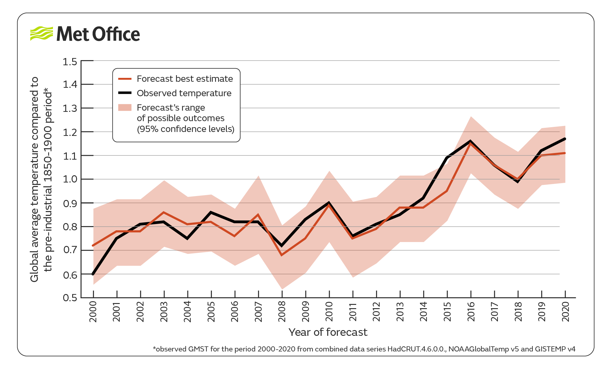 Graph showing the forecast best estimate compared to the observed forecast temperature, from 2000 to 2020.