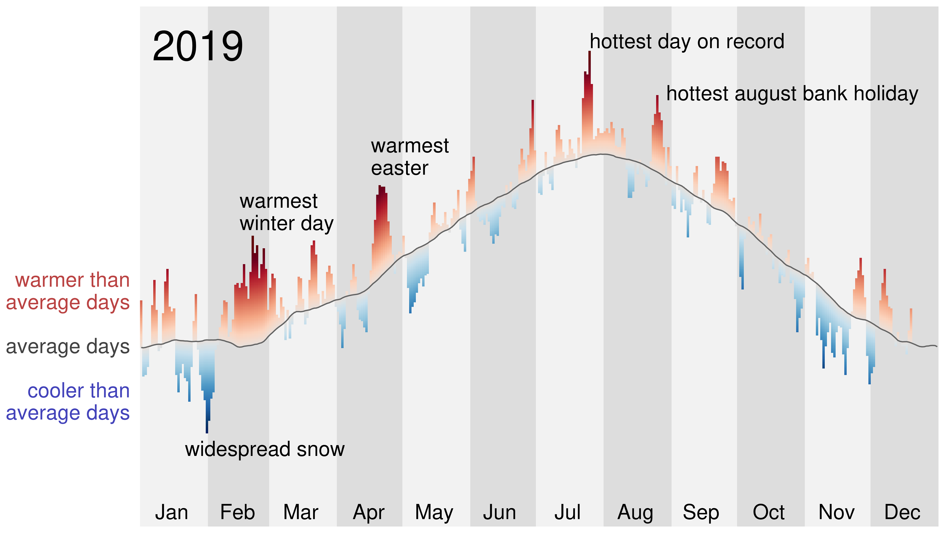 Chart showing warmer and cooler than average days in 2019. Widespread snow in January and February marked a spike of cooler than average days. Through February, there were many warmer than average days, marking the warmest winter day. In April, we saw the warmest Easter Monday. The hottest day on record was recorded in July, followed by the hottest late August bank holiday.