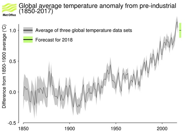 Global Warming Chart 2017