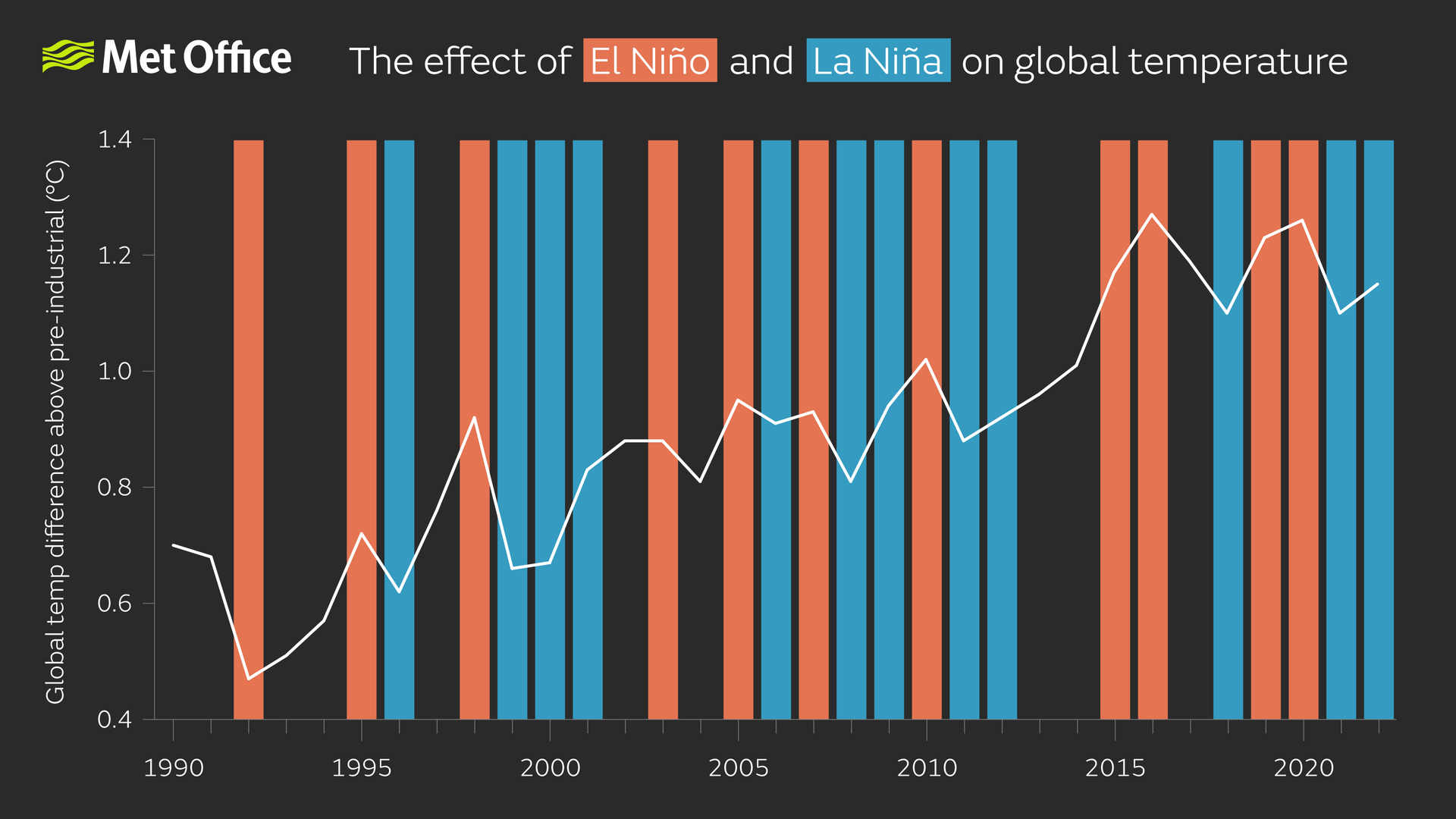 global temperature since 1990 with El Nino and La Nina years