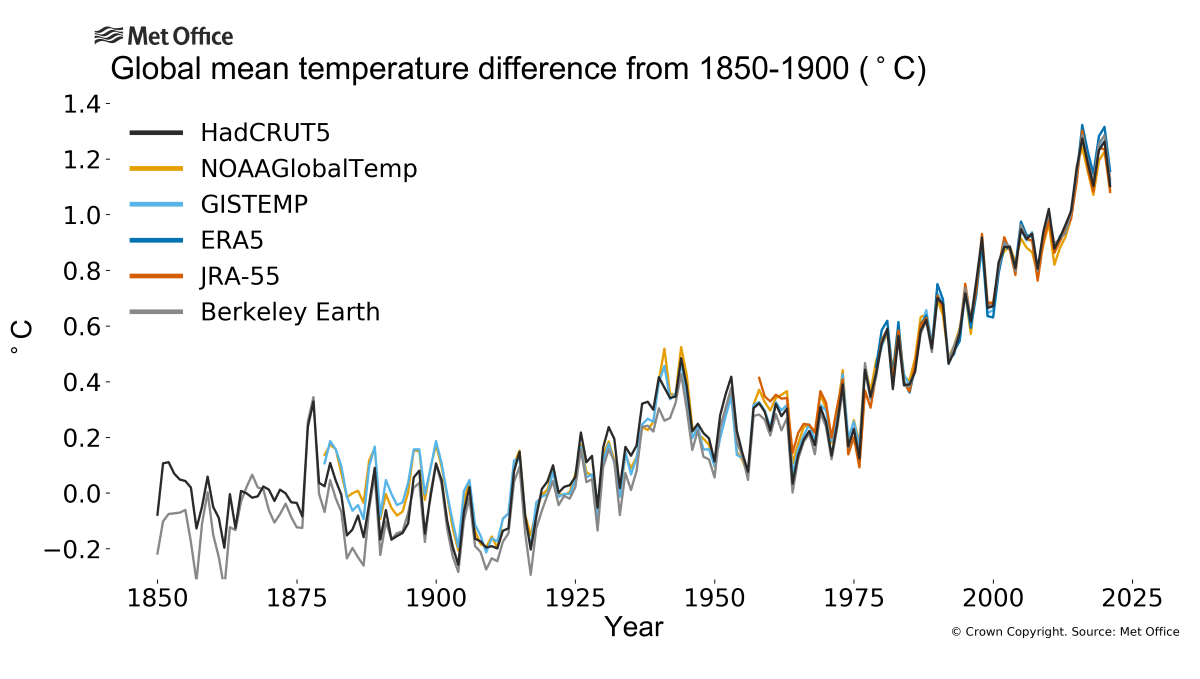 Global mean temperature for 2021