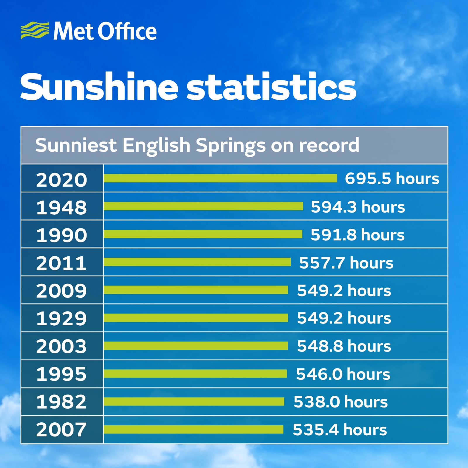 Sunniest English springs on record: 2020 (695.5 hours); 1948 (594.3 hours); 1990 (591.8 hours); 2011 (557.7 hours); 2009 (549.2 hours); 1929 (549.2 hours); 2003 (548.8 hours); 1995 (546 hours); 1982 (538 hours); and 2007 (535.4 hours).