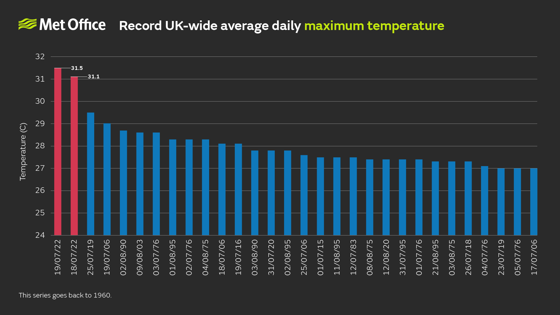 The graph shows record UK-wide average daily maximum temperatures. The chart shows 18 and 19 July had the average highest daily max temp since 1960.