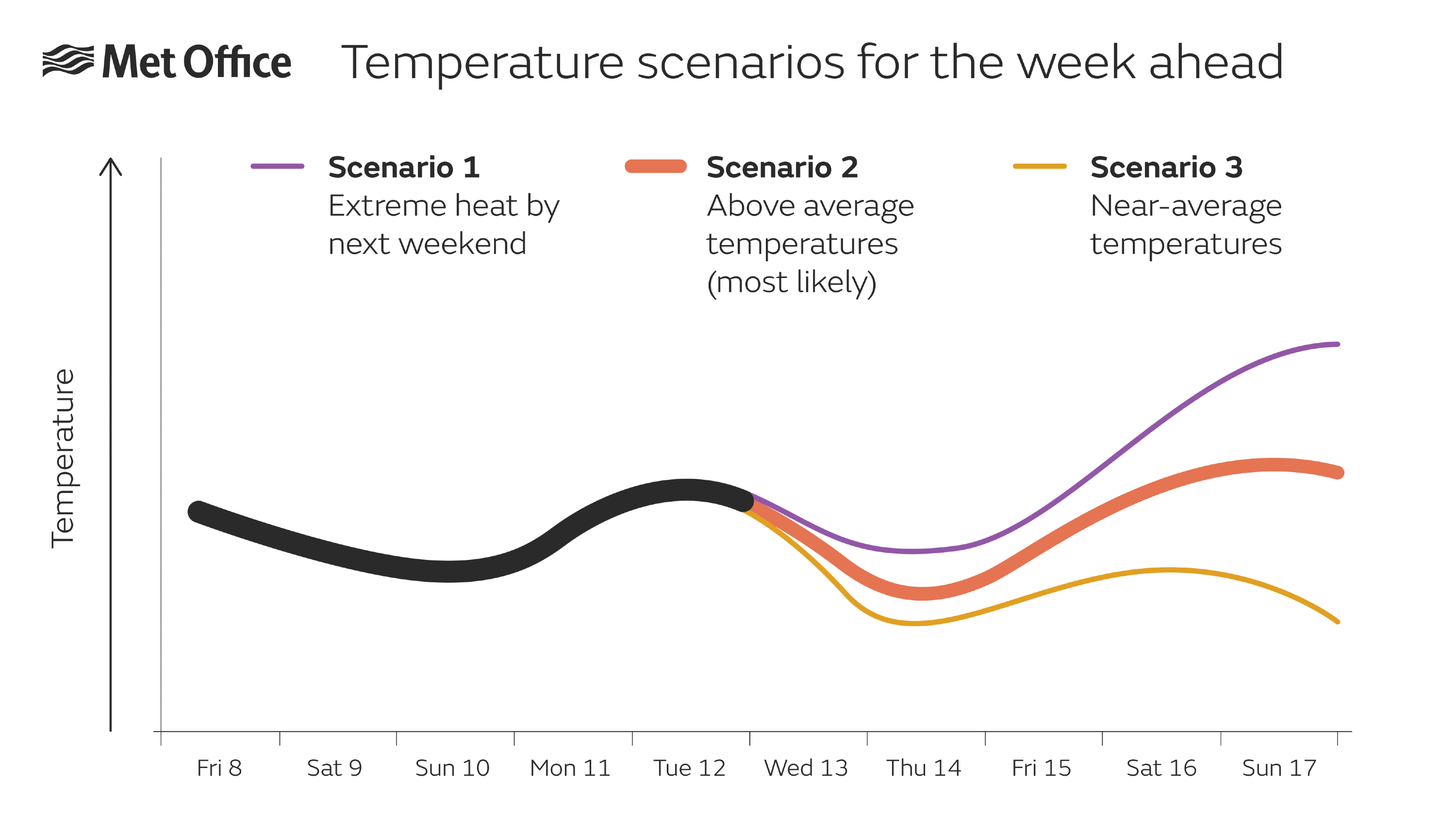 Heat graph for the end of next week