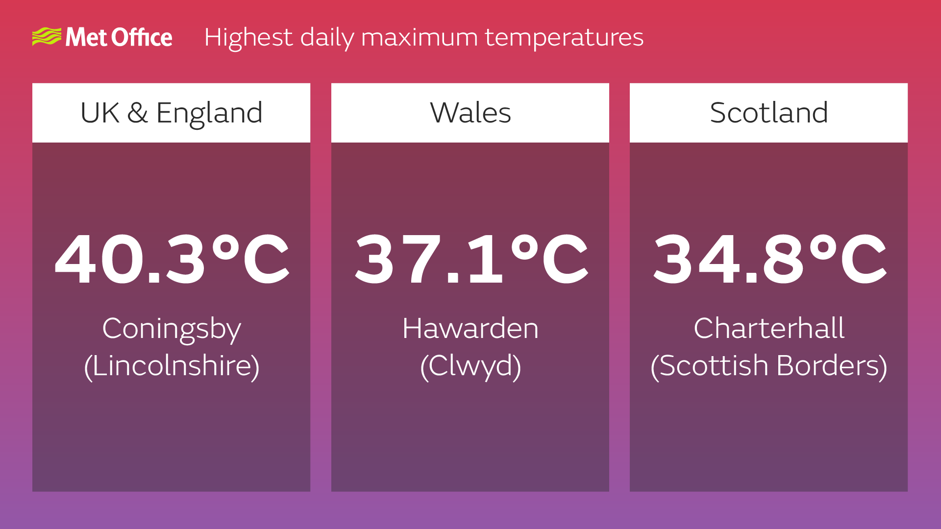 NEWS The UK’s new recordhigh temperature of 40.3°C at Coningsby