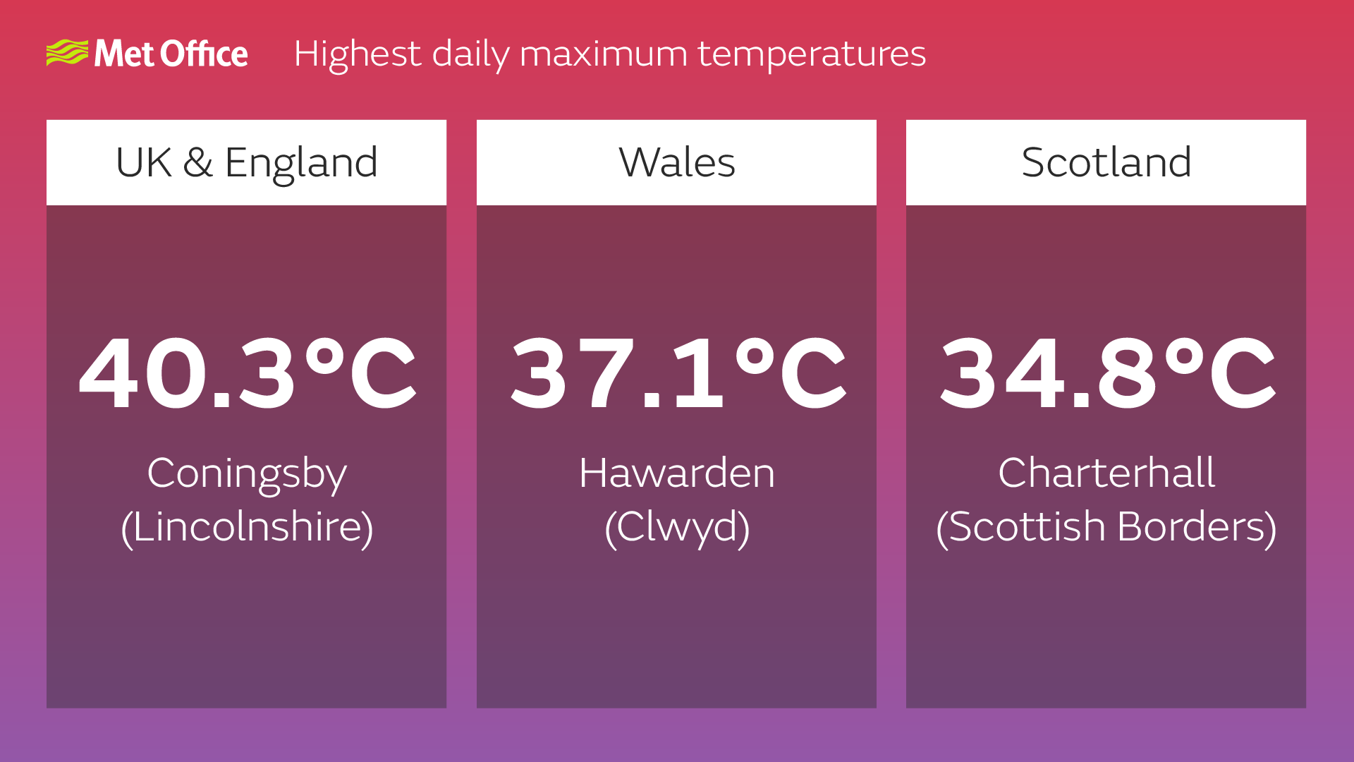 The graphic shows new highest daily maximum temperatures. UK and England: 40.3C, Coningsby. Wales: 37.1C, Hawarden. Scotland: 34.8C, Charterhall.