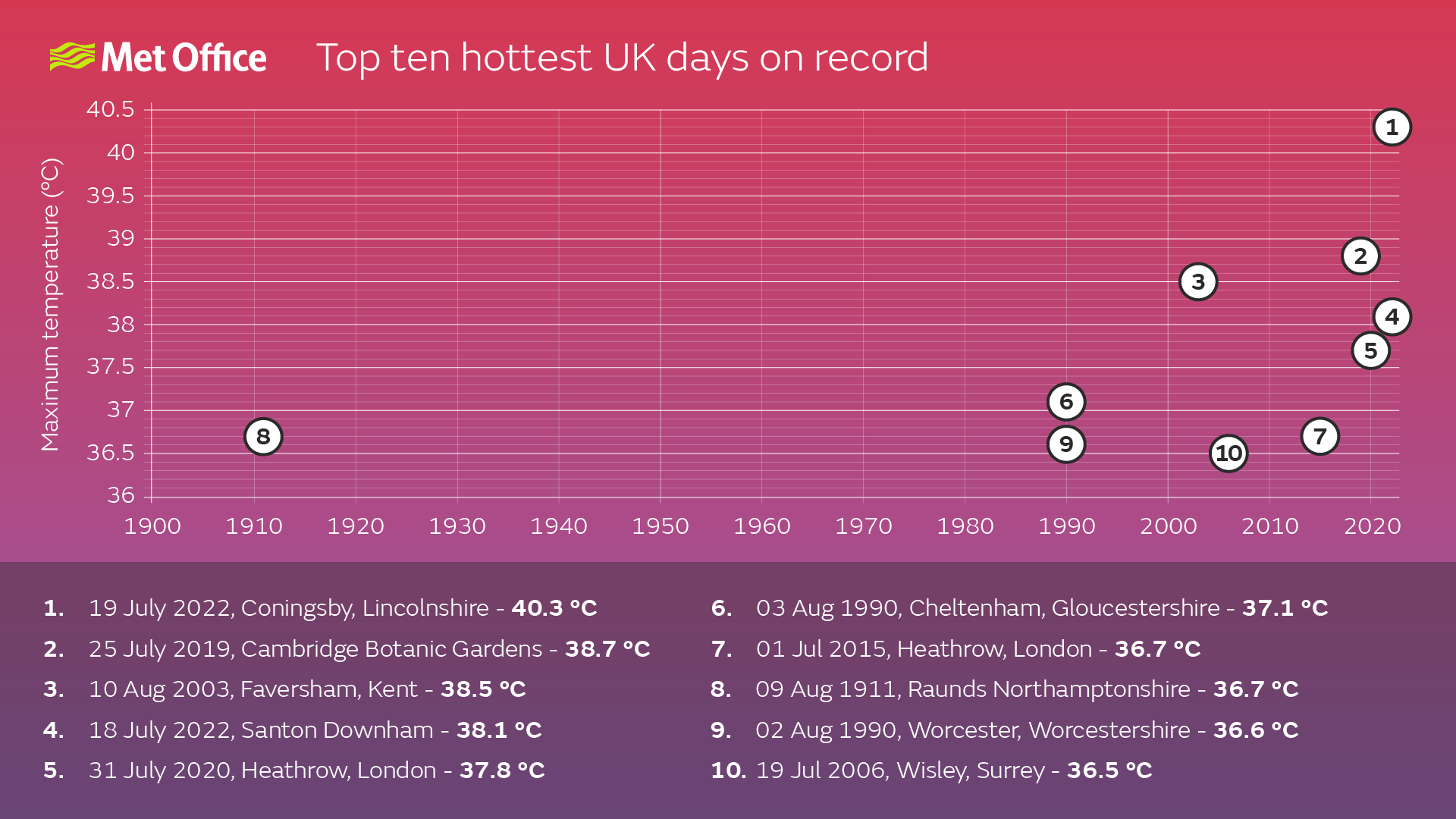 Graph showing the majority of the UK's hottest days on record have occurred in the last few decades.