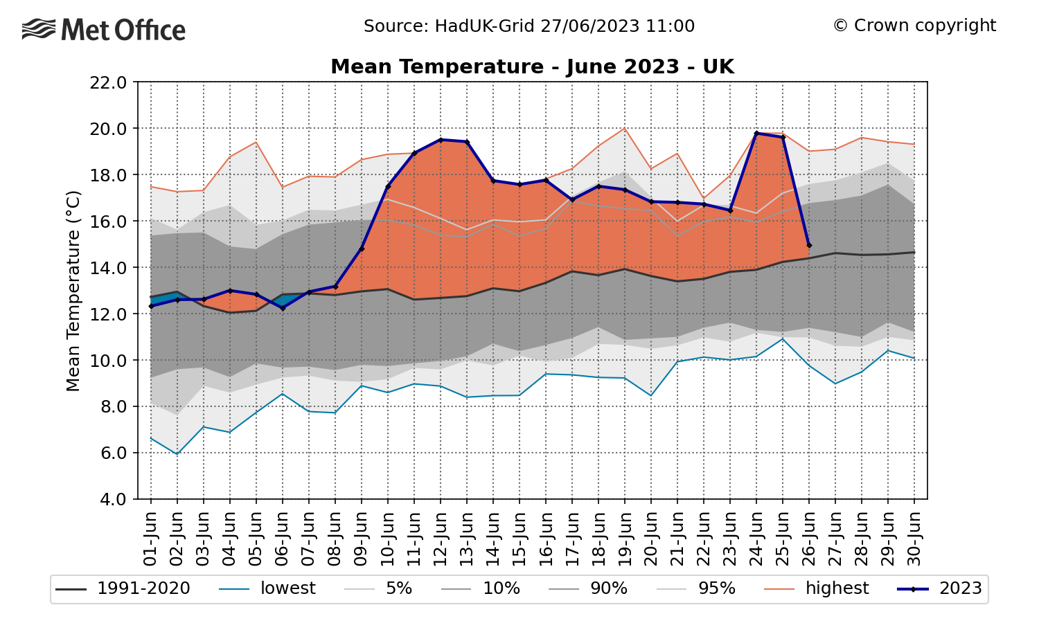 The graph shows daily UK mean temperature over the course of June so far. The graph shows that much of the month has been well above average in terms of temperatures.