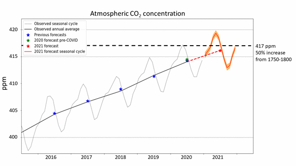 2021 carbon-dioxide forecast