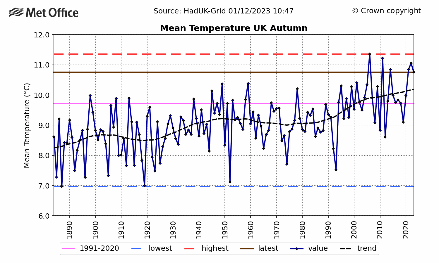 Graph showing UK Autumn mean temperature over time, showing annual variability with a an increasing trend in mean temperature.