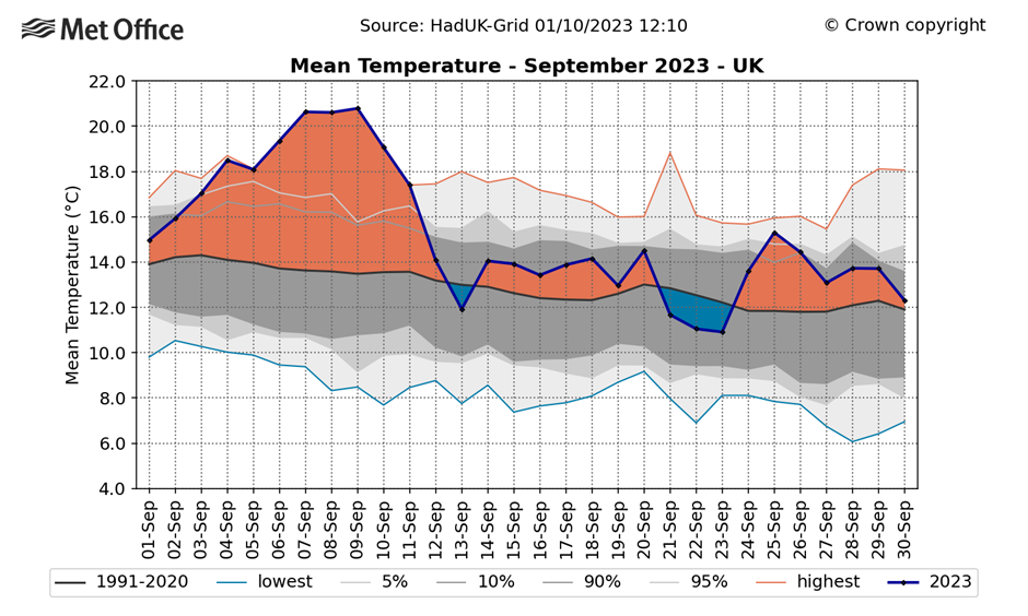 Graph showing daily mean temperature across the UK for September 2023. The graph shows is was a significantly warmer than average start to the month, with the second half generally closer to average.
