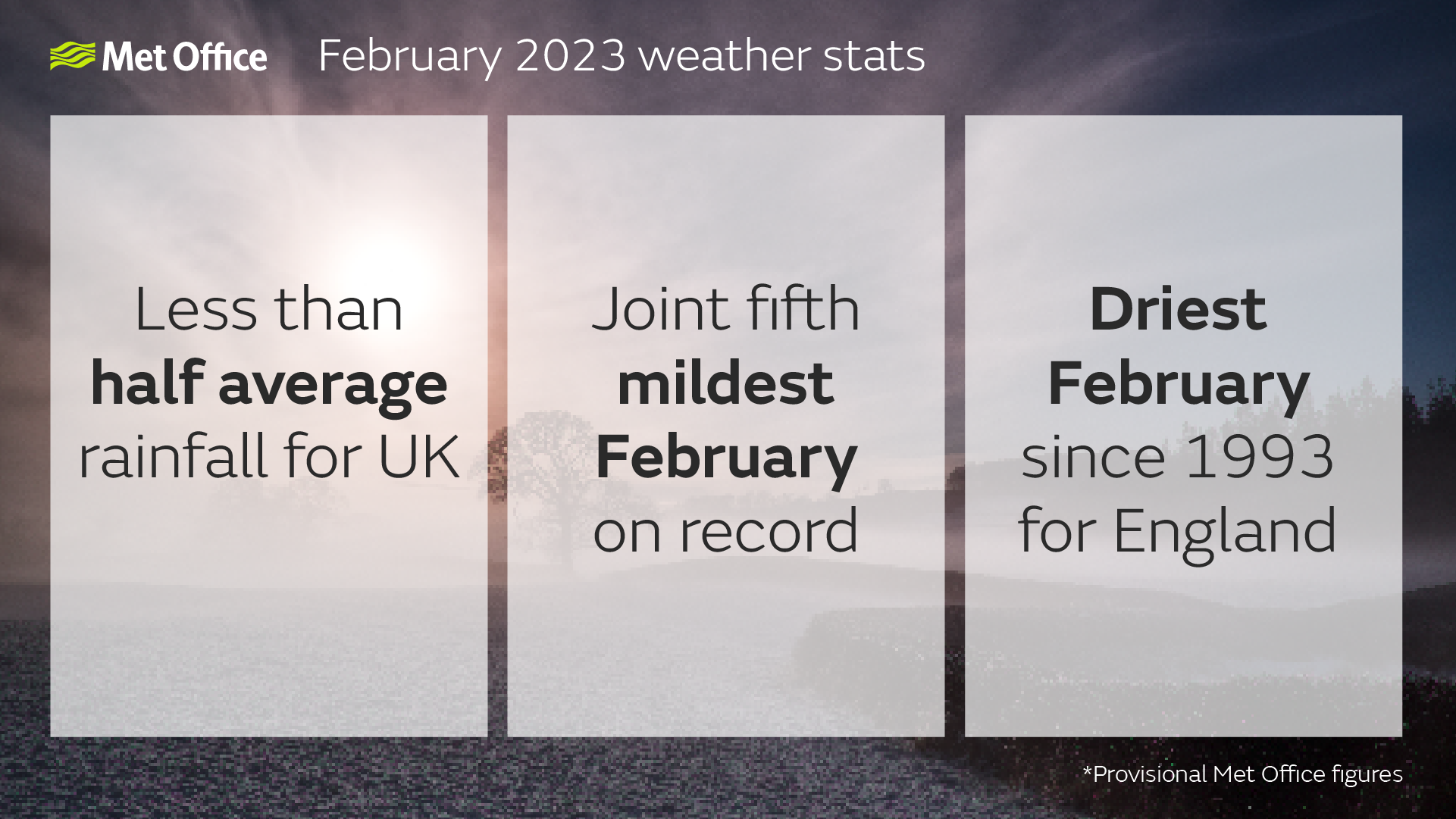 February 2023 weather stats. Less than half average rainfall for UK. - Joint fifth mildest February on record - Driest February since 1993 for England.