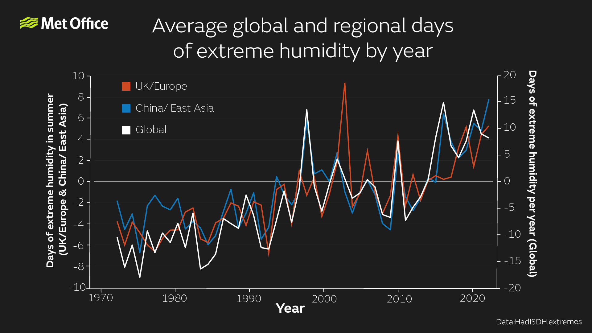 Graph showing trend increase in extreme humidity in the UK/Europe and China/East Asia in the summer as well as global annual average.